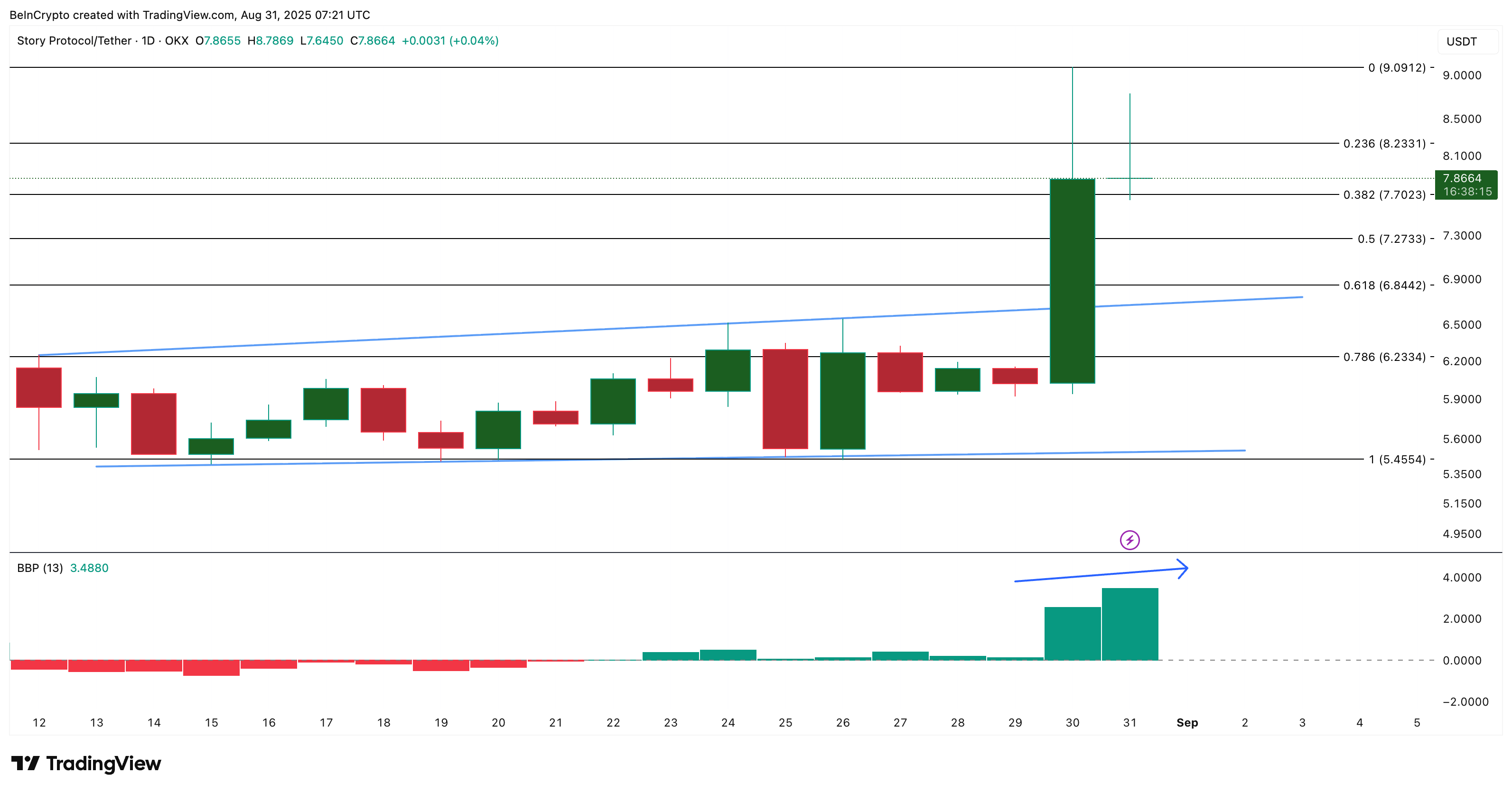 Story Price Analysis