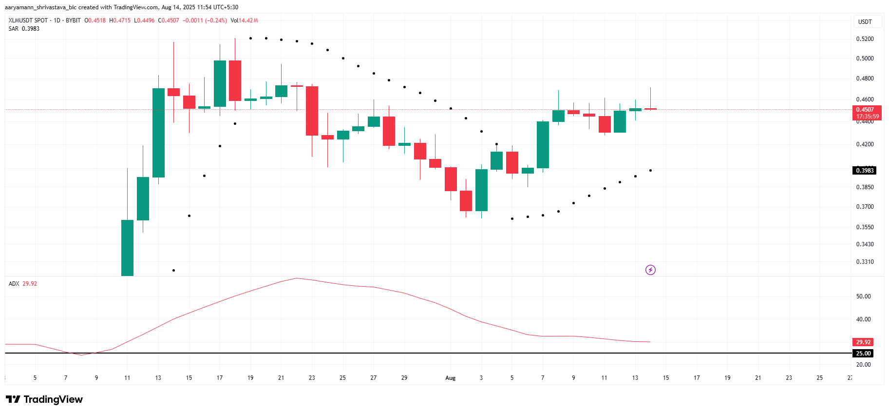 XLM ADX och SAR