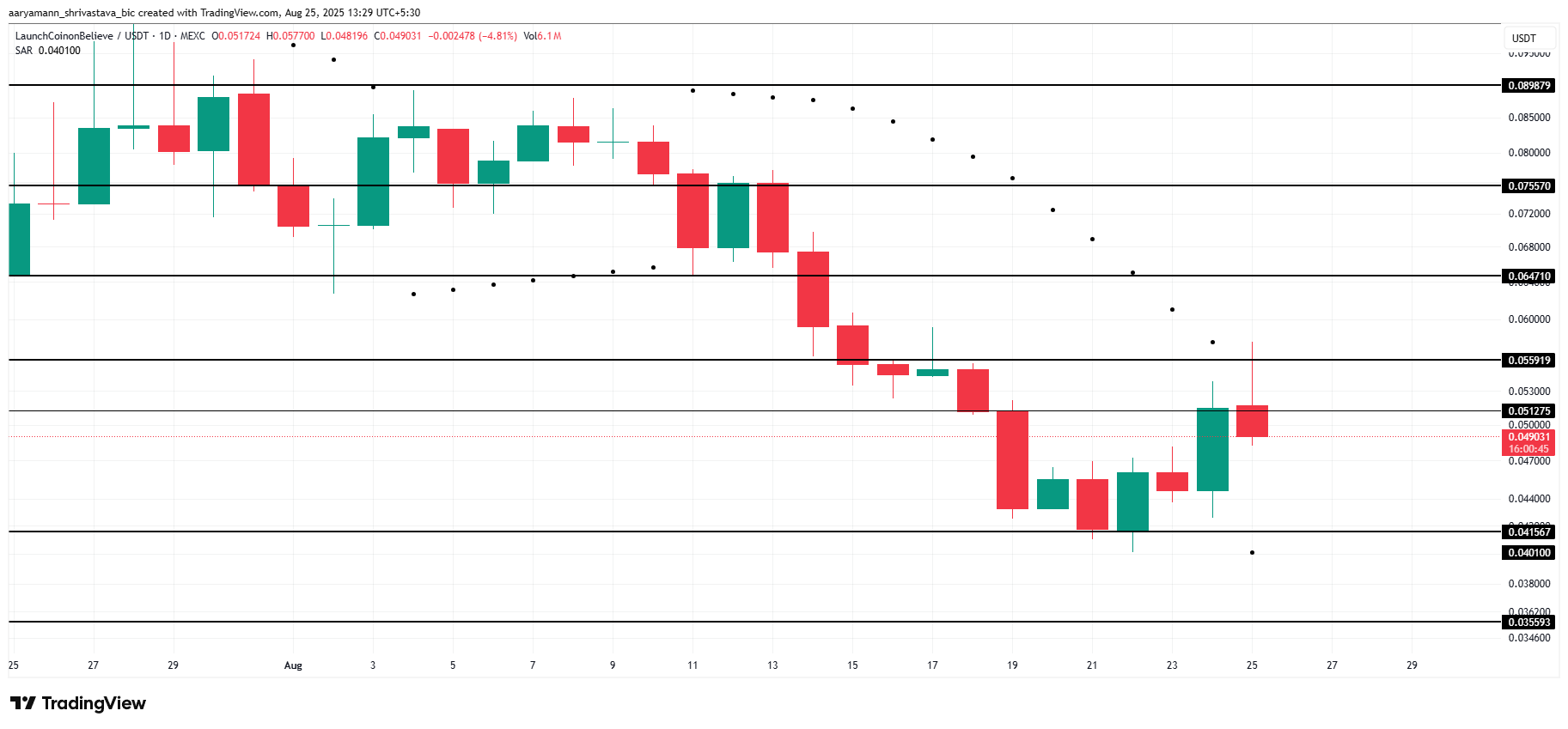 LAUNCHCOIN prisanalys.
