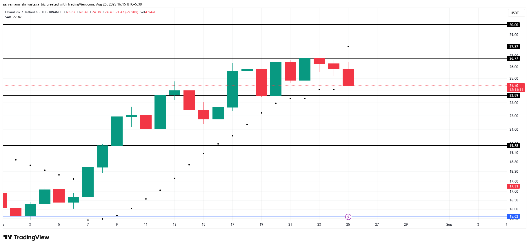LINK Price Analysis. 