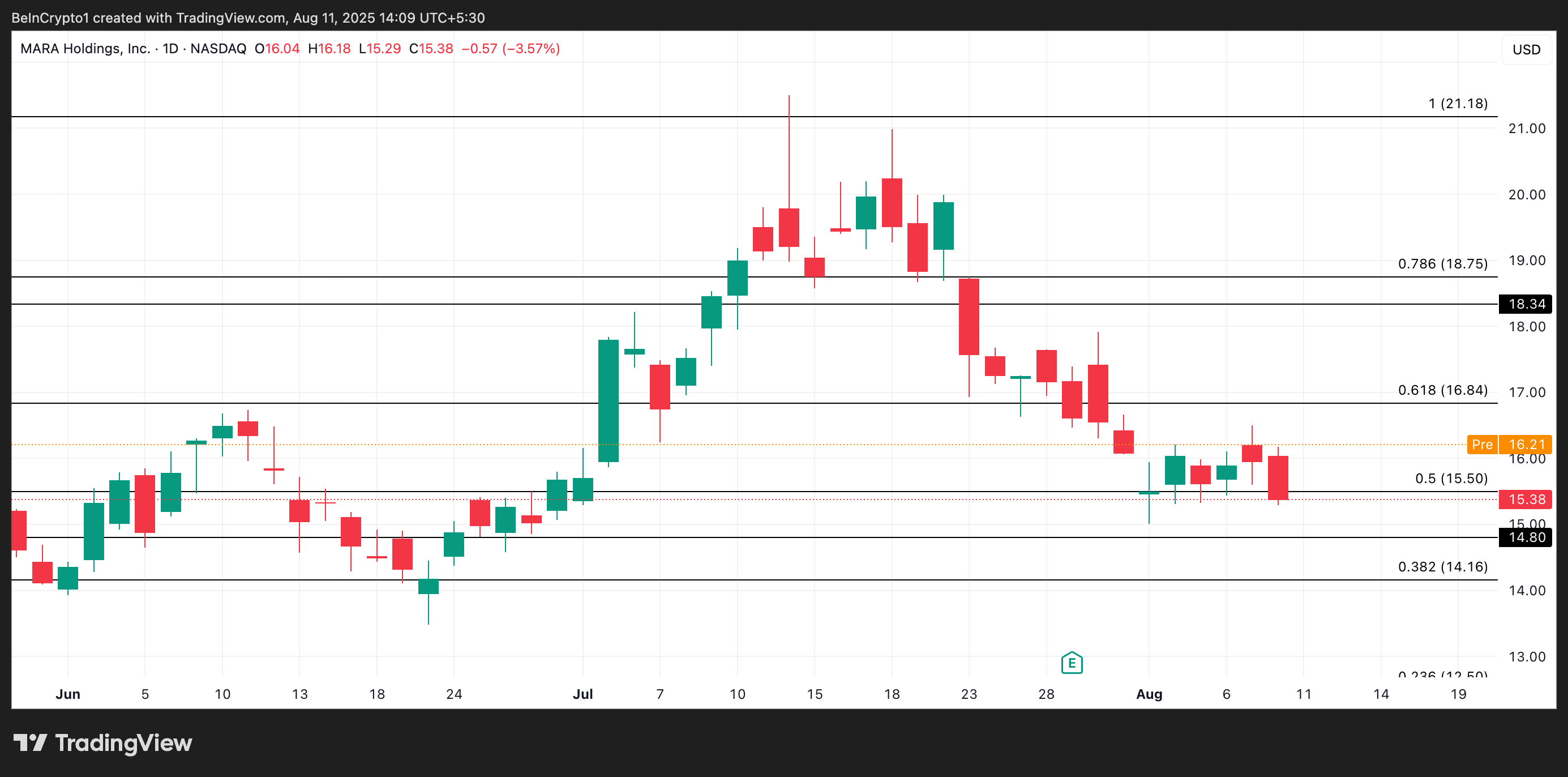 MARA Price Analysis.