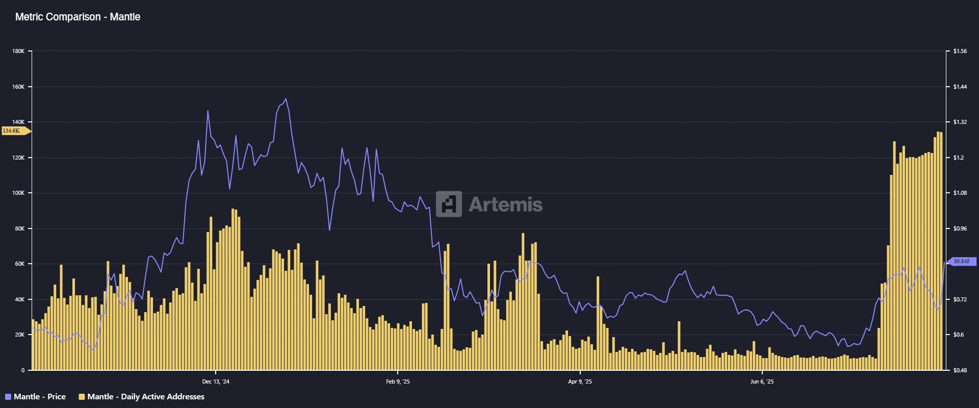 Dagliga aktiva adresser på Mantle-nätverket. Källa: Artemis