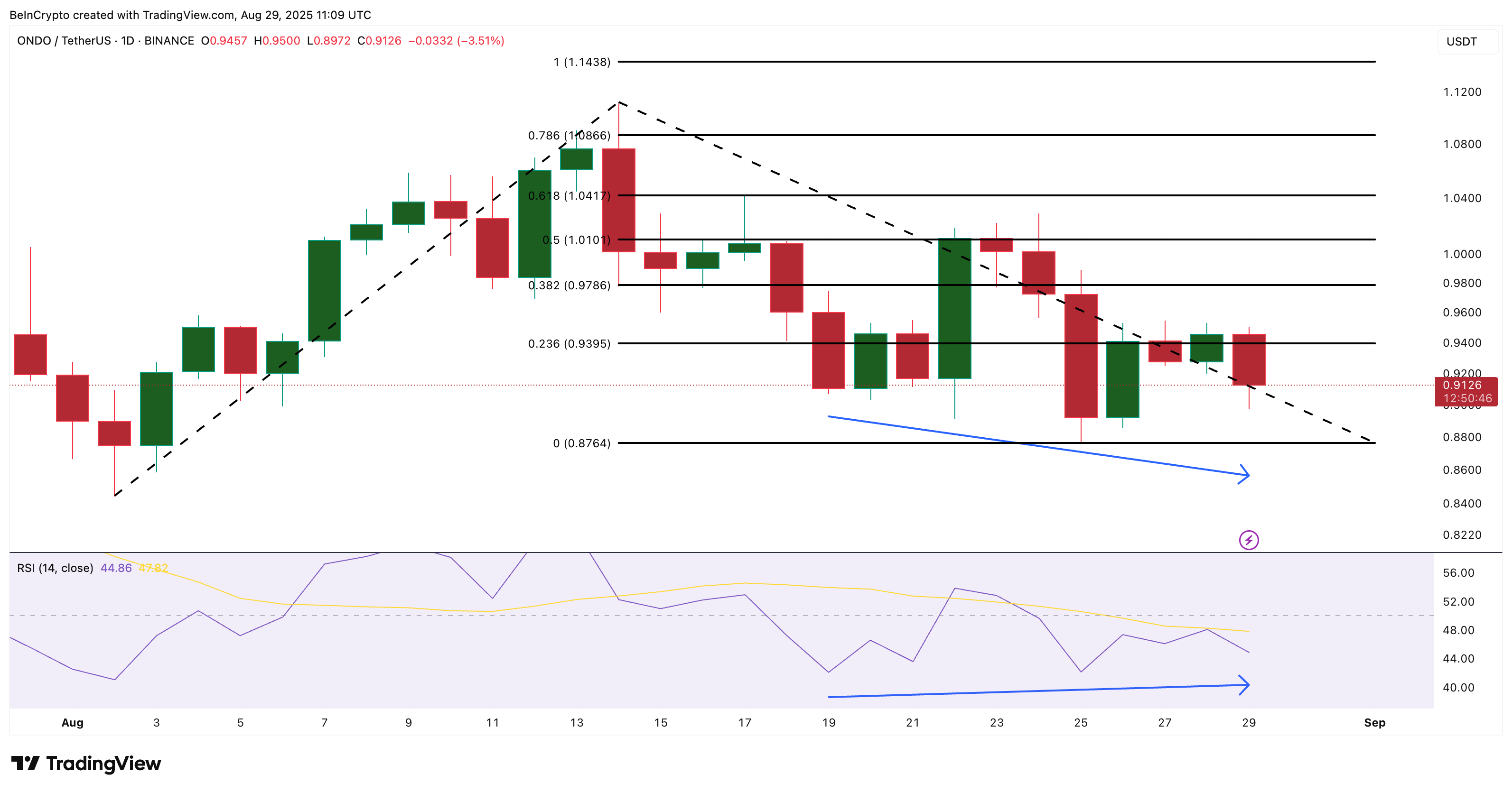 ONDO Price Analysis