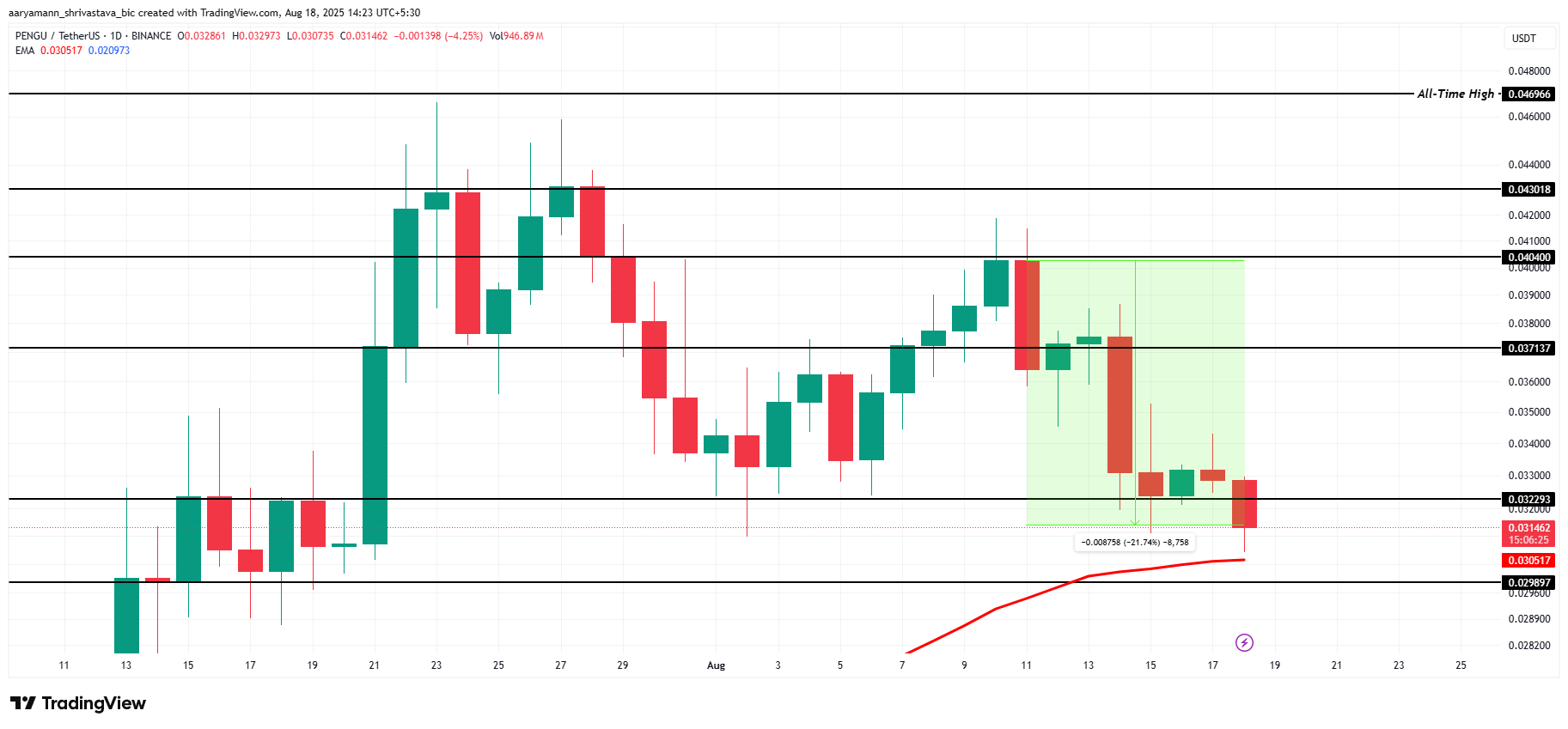 PENGU Price Analysis.