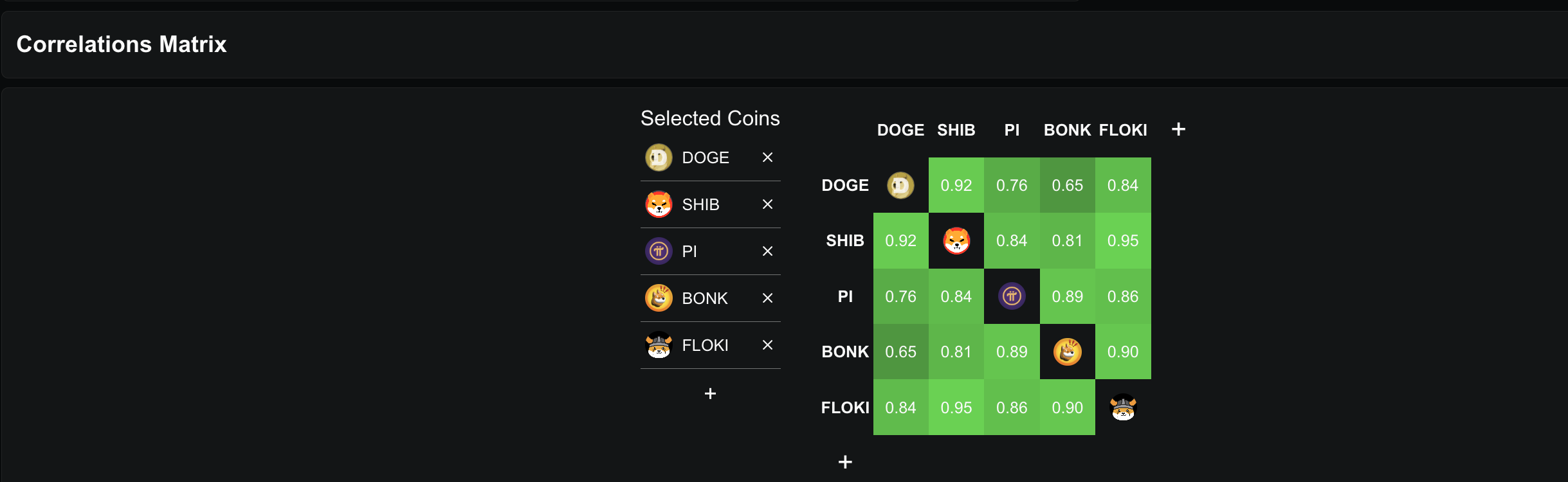 Pi Coin korrelation med topp meme-mynt