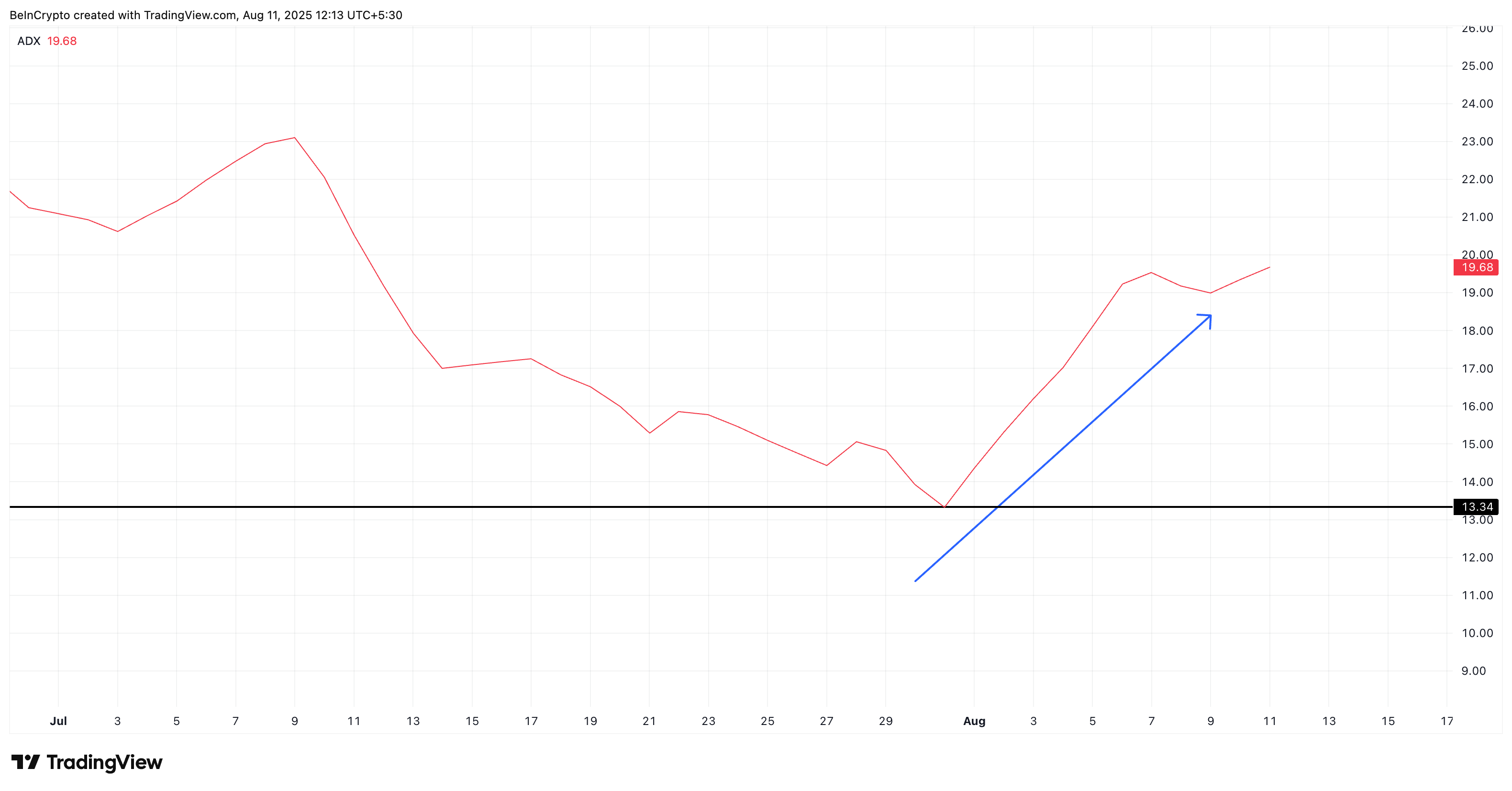 PI-pris och stigande momentum