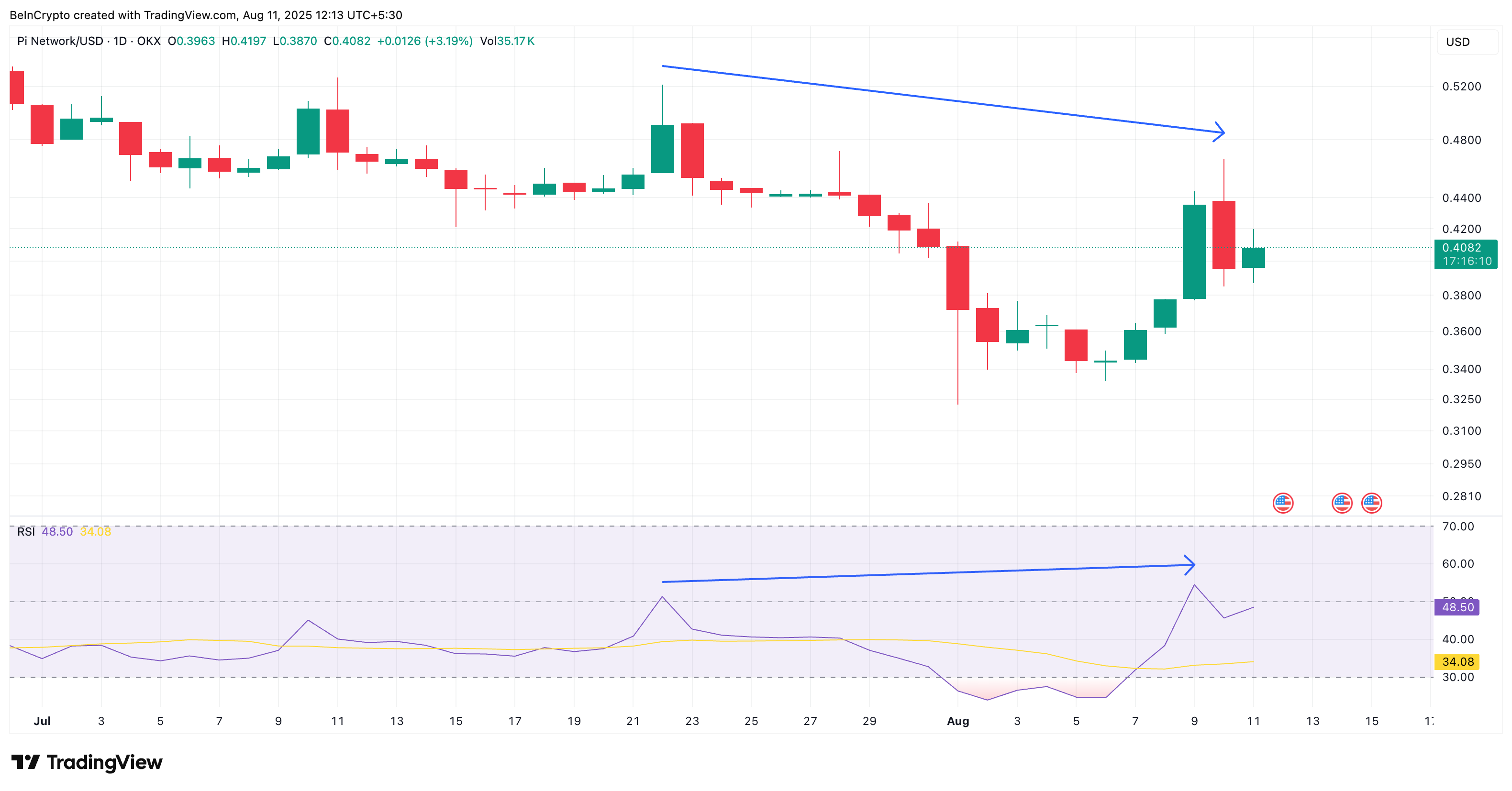 PI Coin-pris och positiv RSI-divergens
