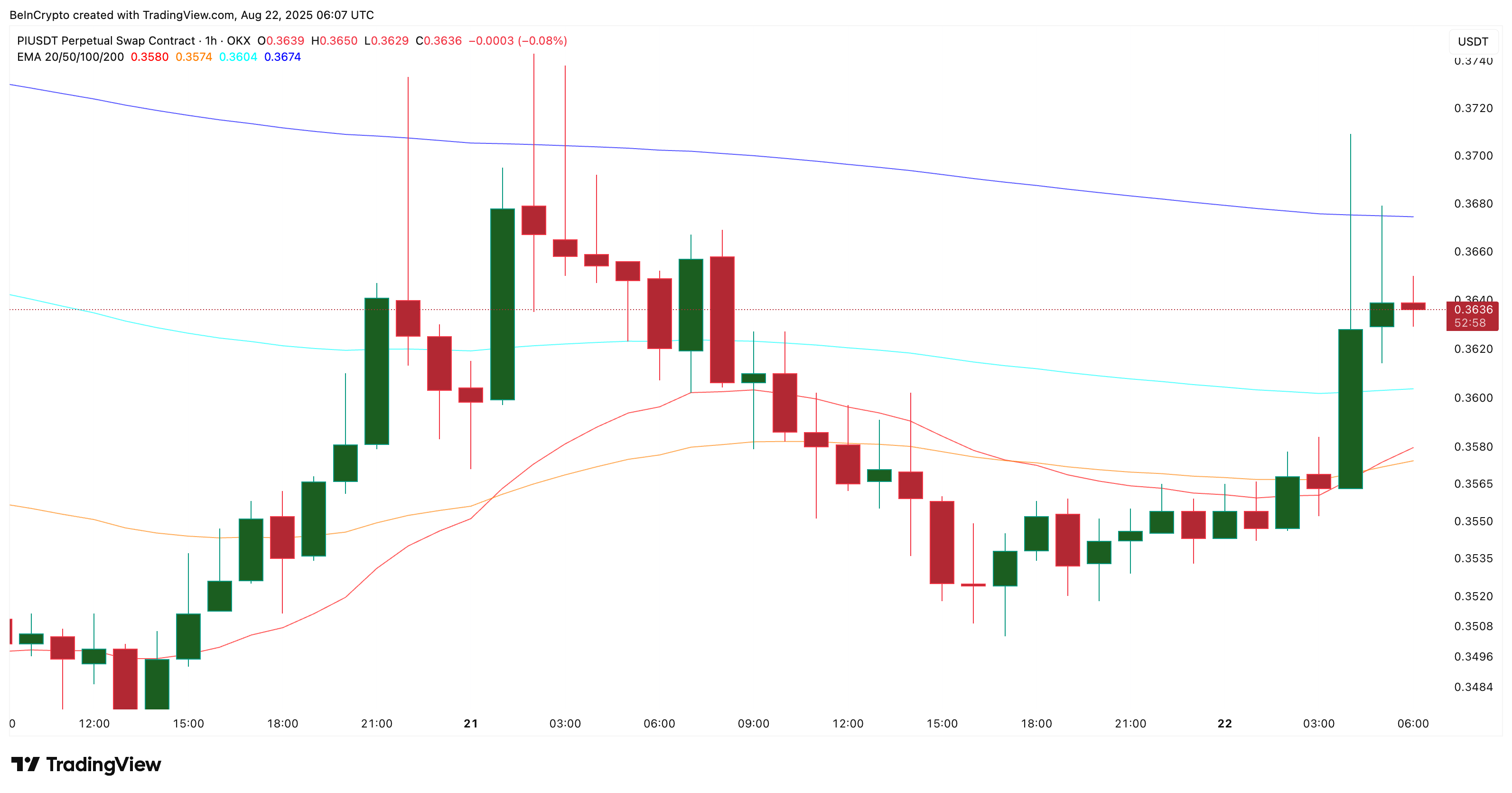 Pi Coin price chart 