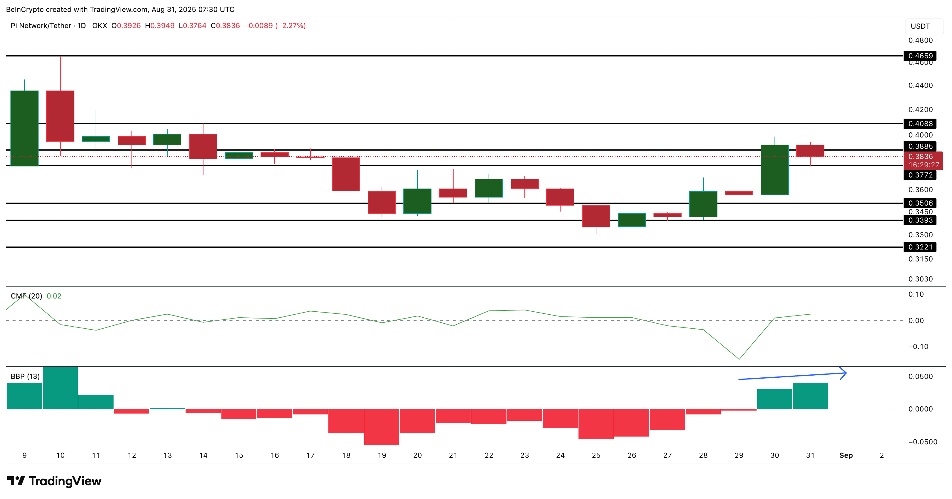 Pi Coin Price Analysis