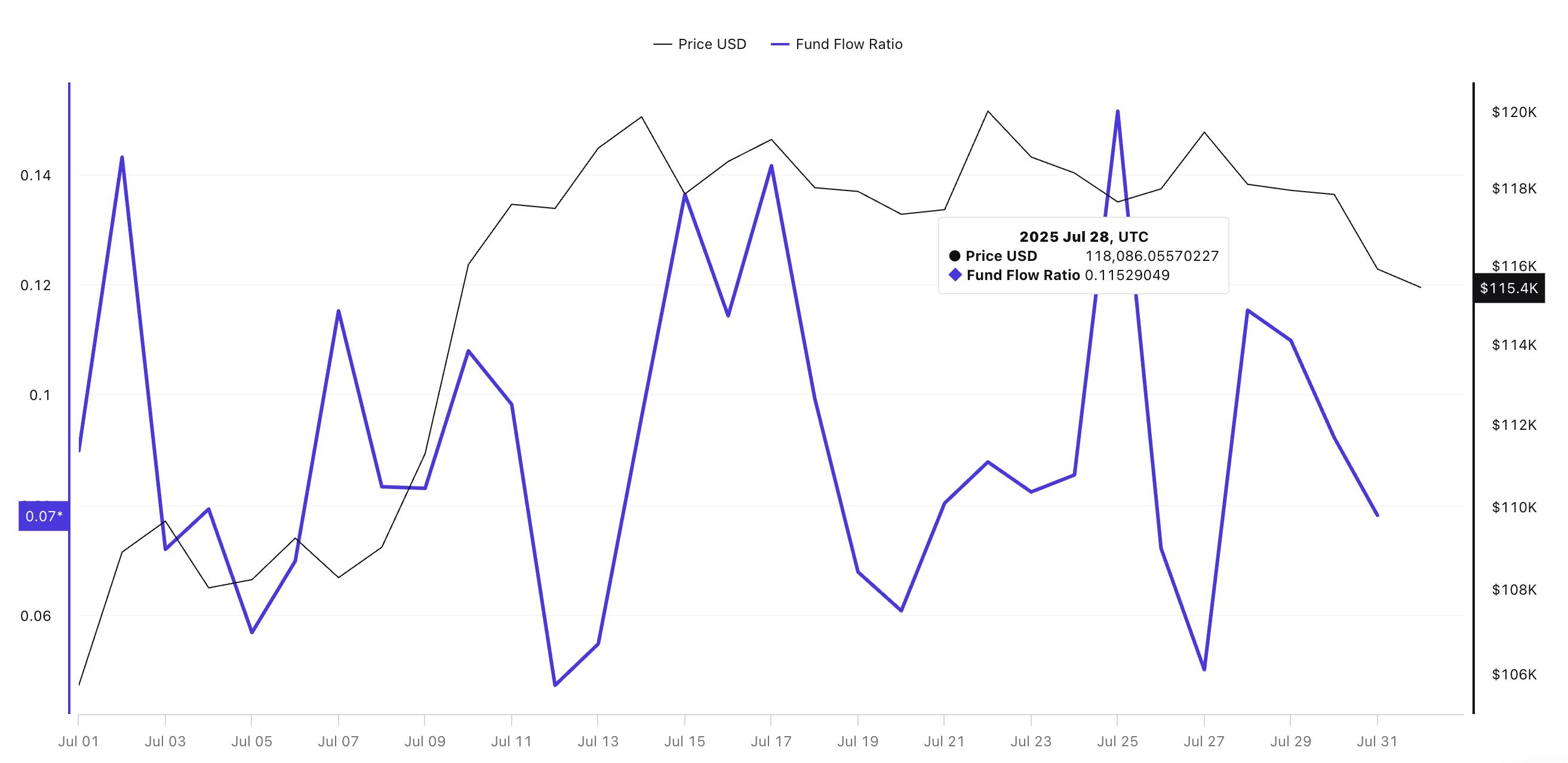 Bitcoinpris och fund flow ratio