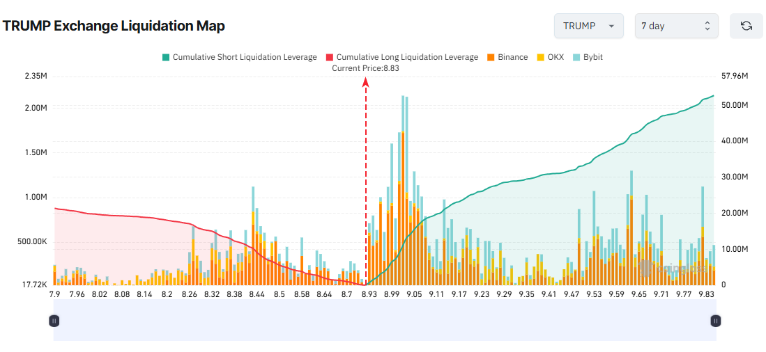 TRUMP Exchange Liquidation Map. Source: Coinglass.