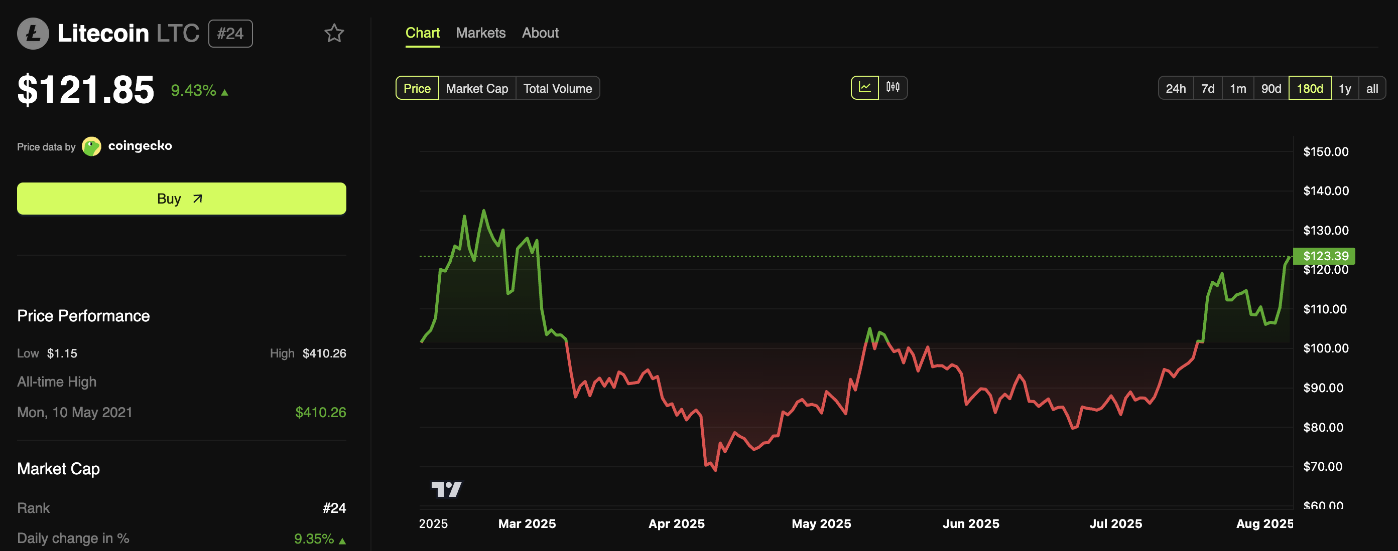 Litecoin Price Performance