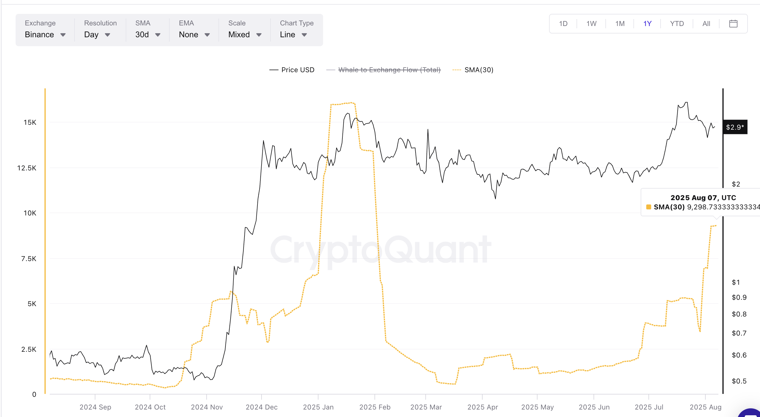 XRP-pris och val-till-börs SMA (30)
