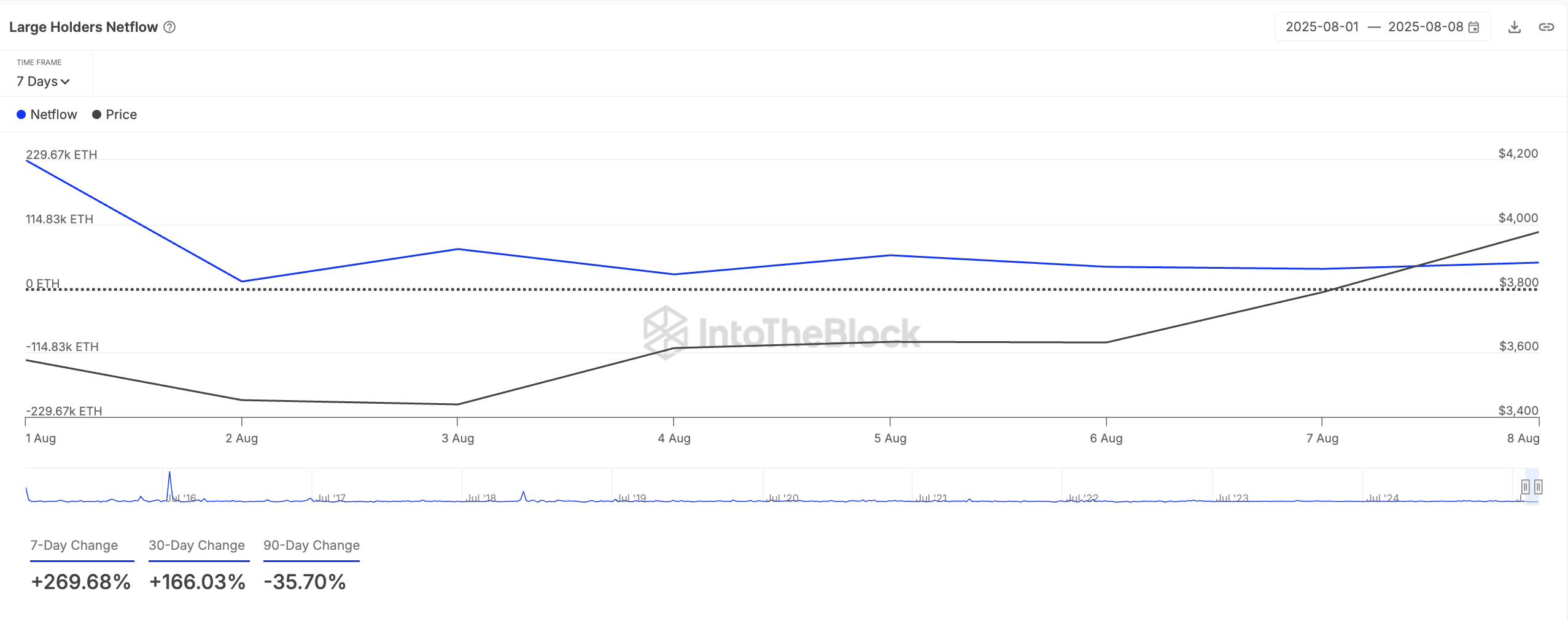 ETH Large Holders Netflow
