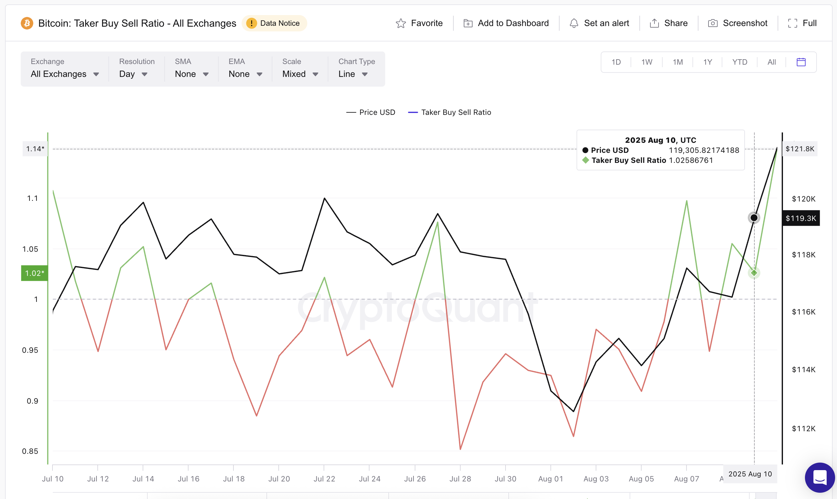 Bitcoinpris och taker buy-sell ratio