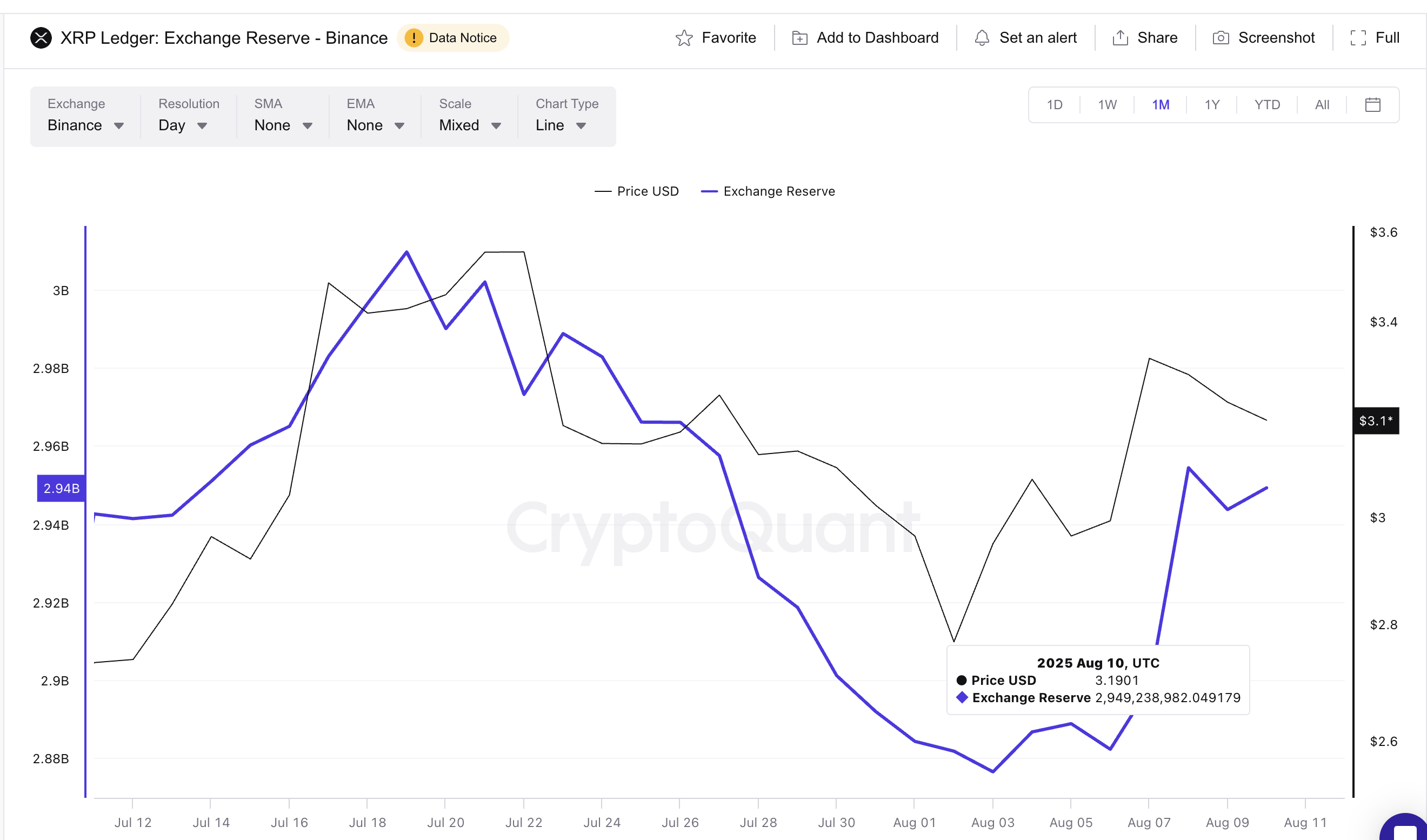 XRP-pris och stigande börsreserver