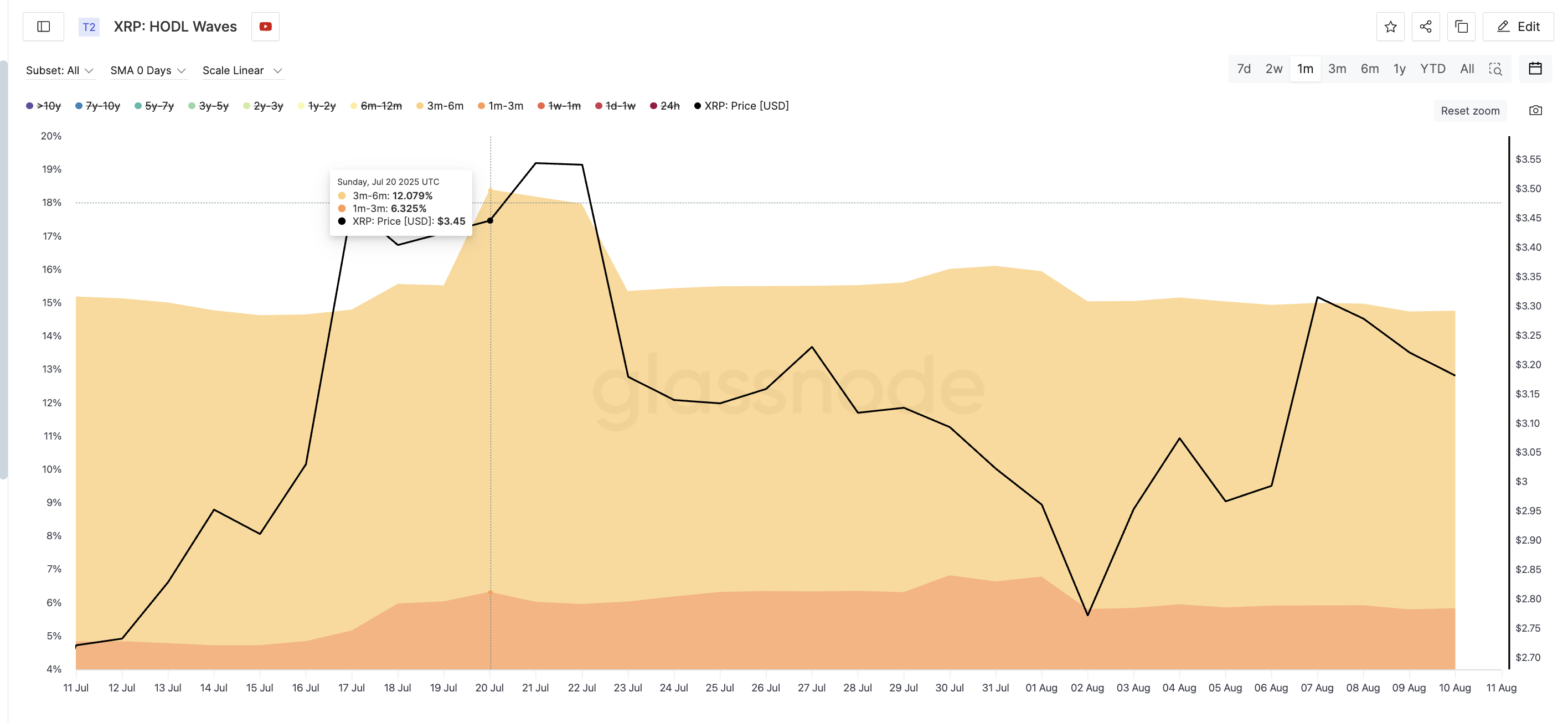 XRP-pris och kortsiktiga innehavare som säljer