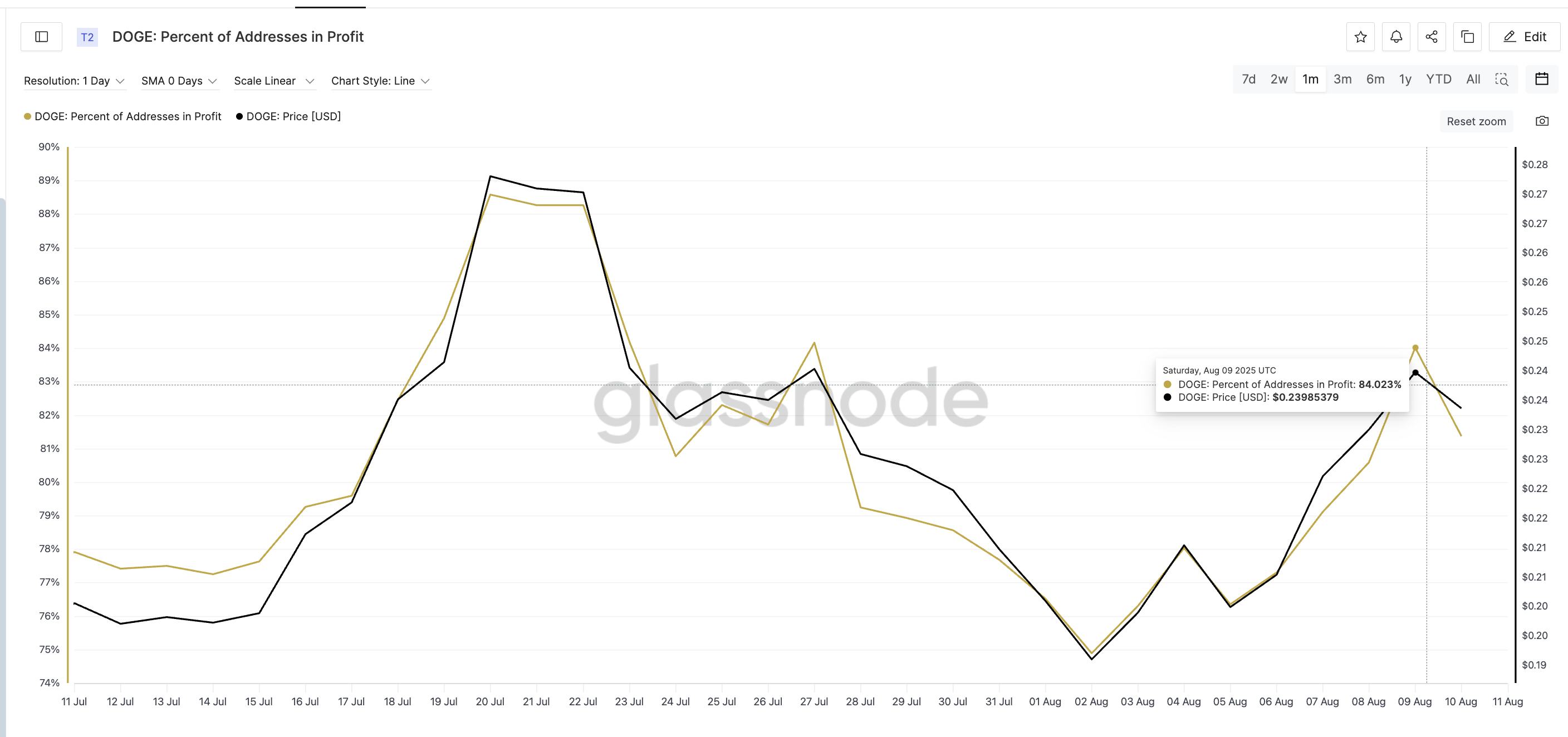 Dogecoin pris och procent av adresser i vinst: