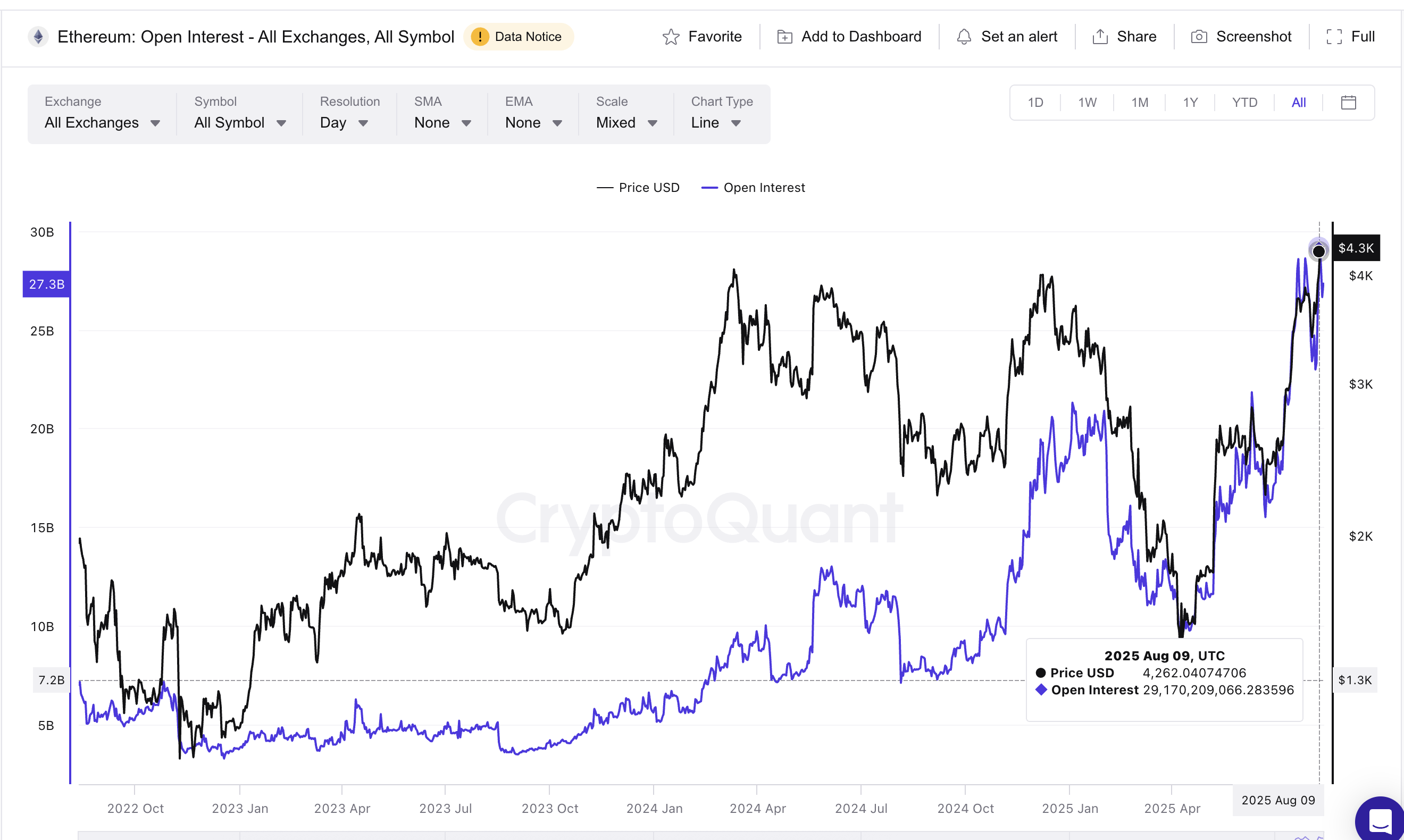 Ethereum öppet intresse når rekordhöjder