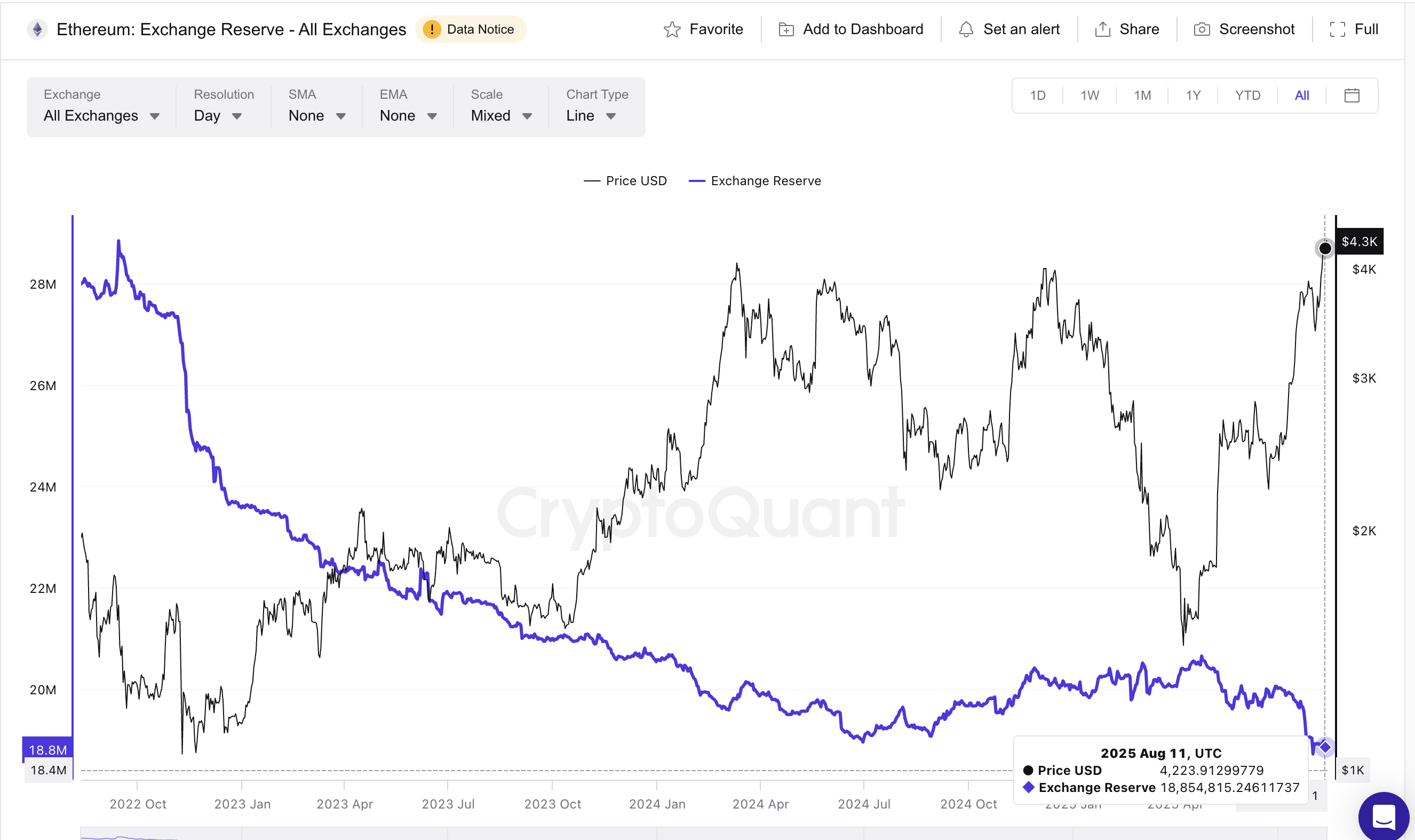 Ethereumpris och låga börsreserver