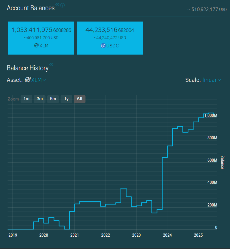 XLM-reserv på Binance. Källa: Stellar.expert