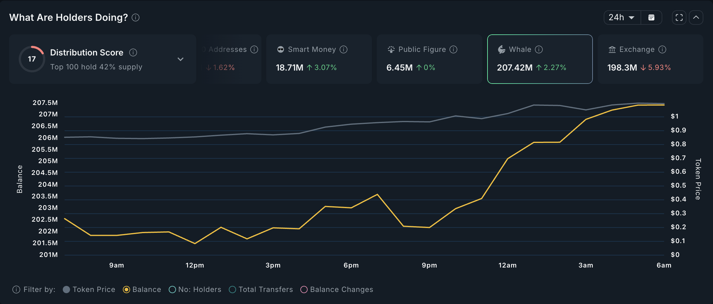 FARTCOIN Whale Activity
