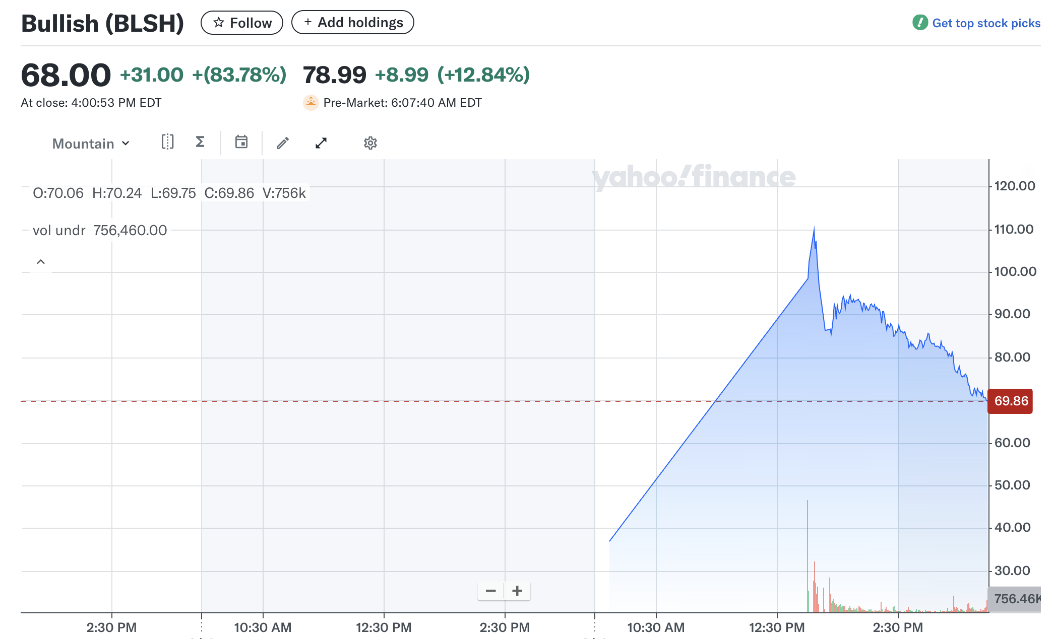 Bullish (BLSH) prisutveckling.
