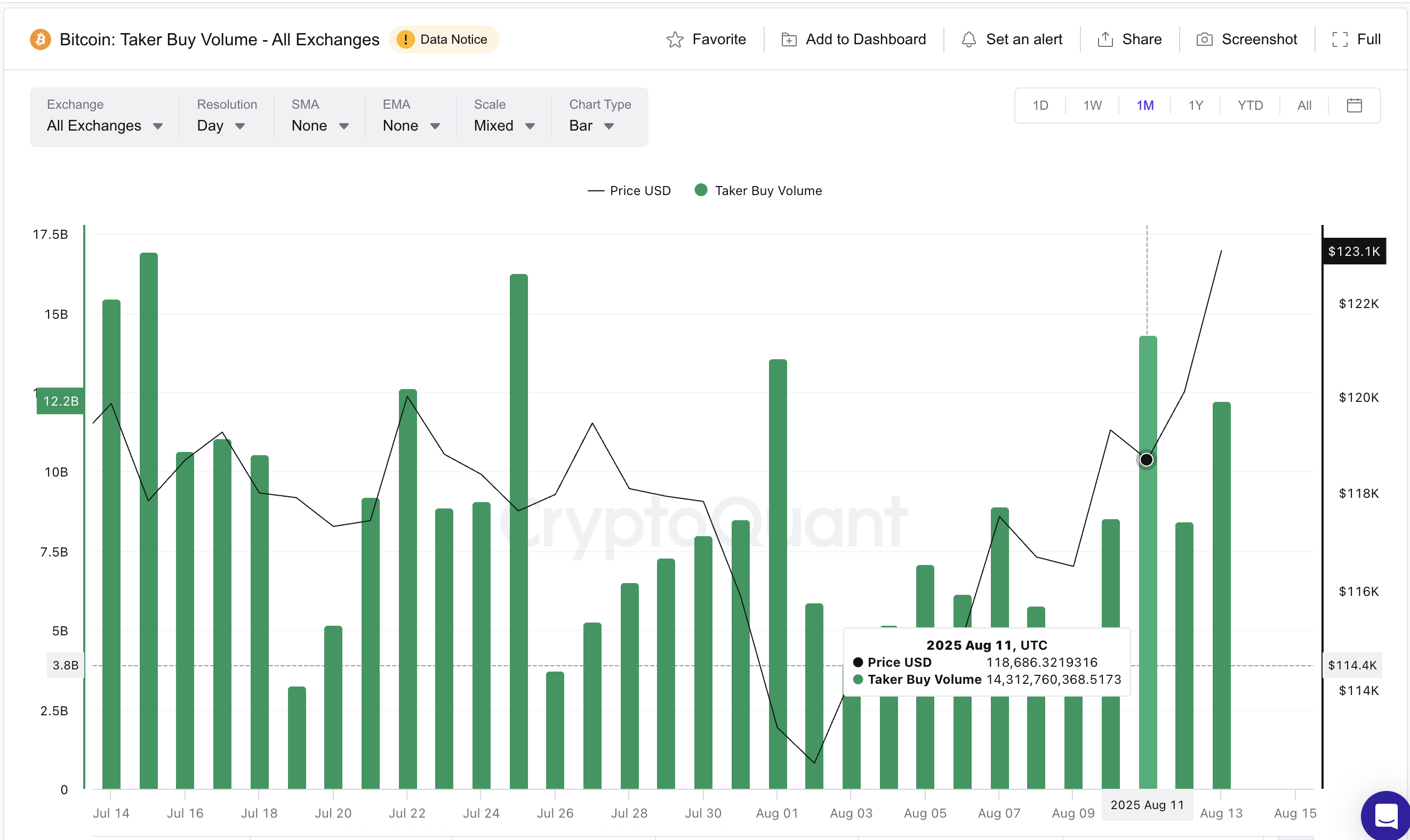 Bitcoinpriset och taker buy volume