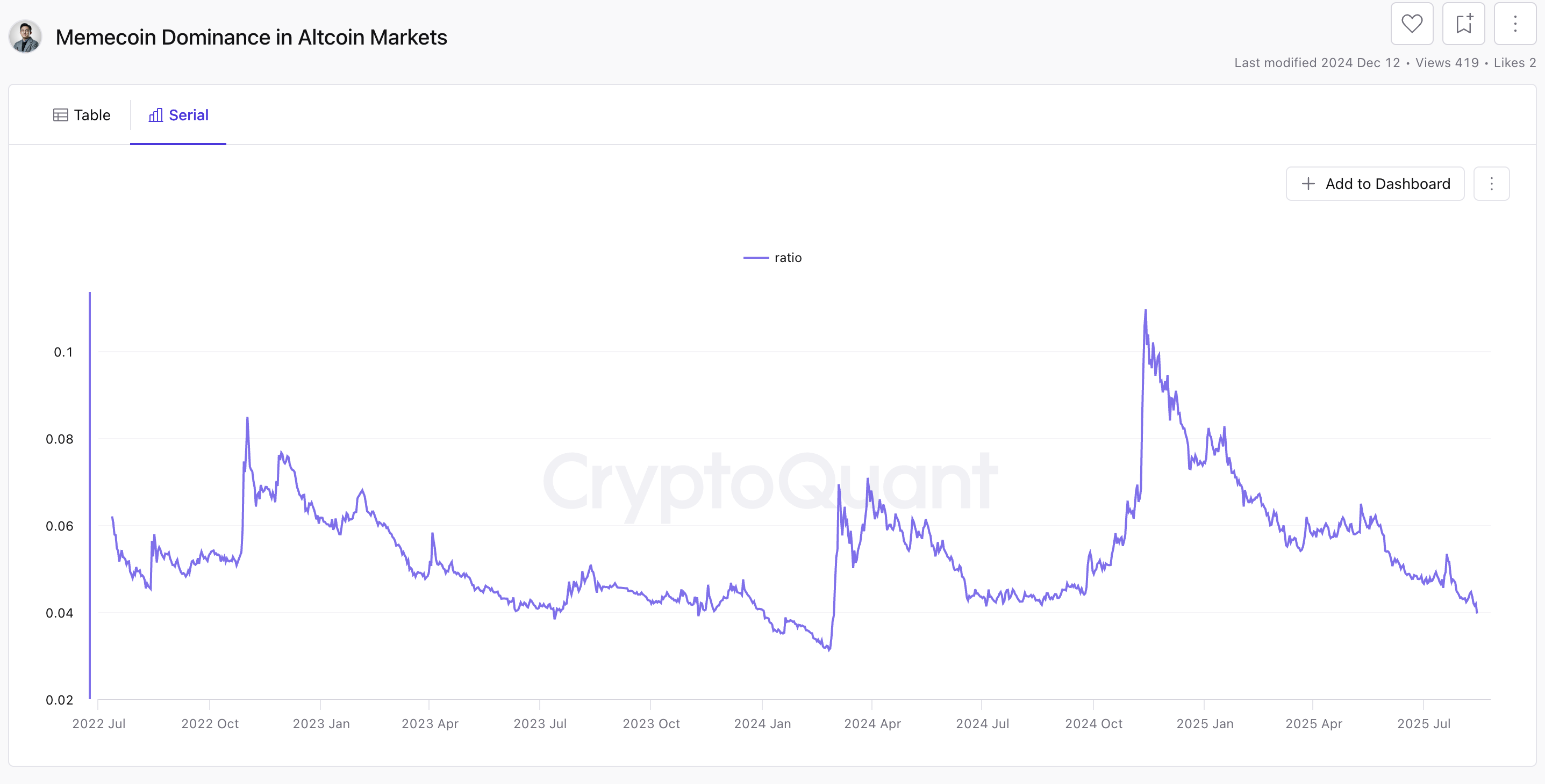 Droppande meme coin-dominans på altcoin-marknaden