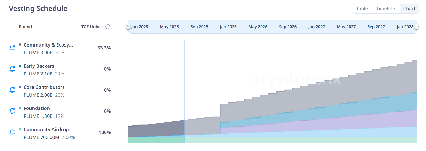plume network (PLUME) upplåsningsschema. Källa: CryptoRank.