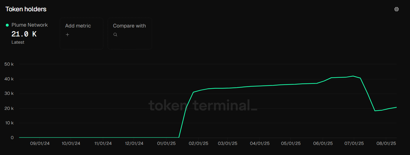 PLUME tokeninnehavare. Källa: Token Terminal.
