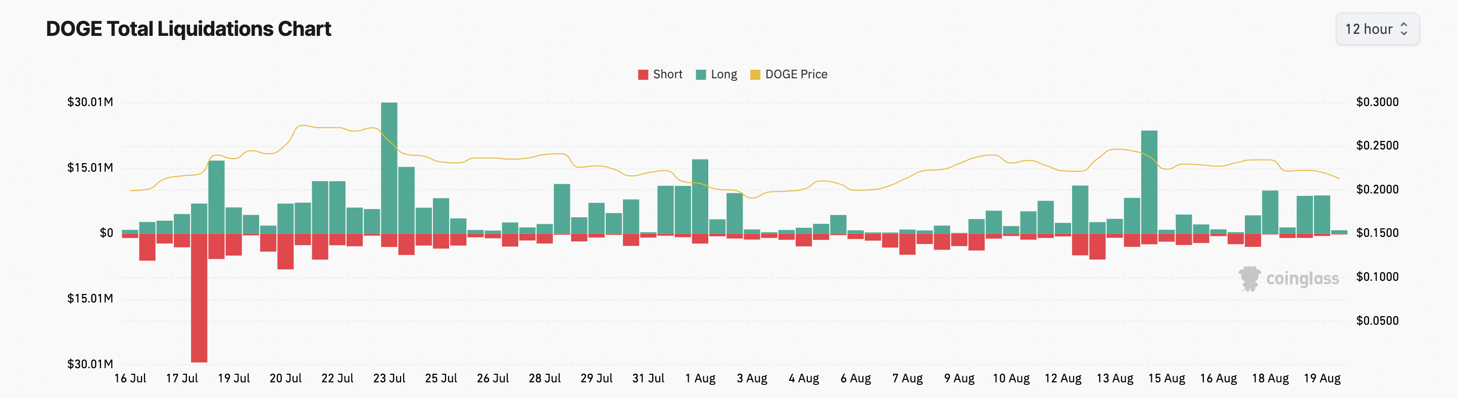 DOGE likvidationsdiagram