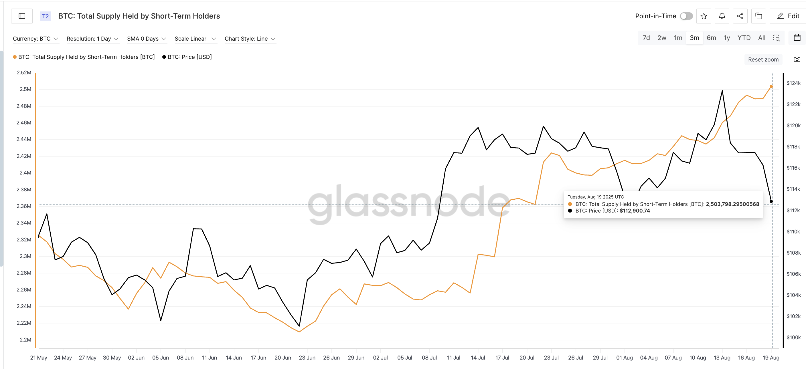 Bitcoinpris och kortsiktiga innehavares tillgång