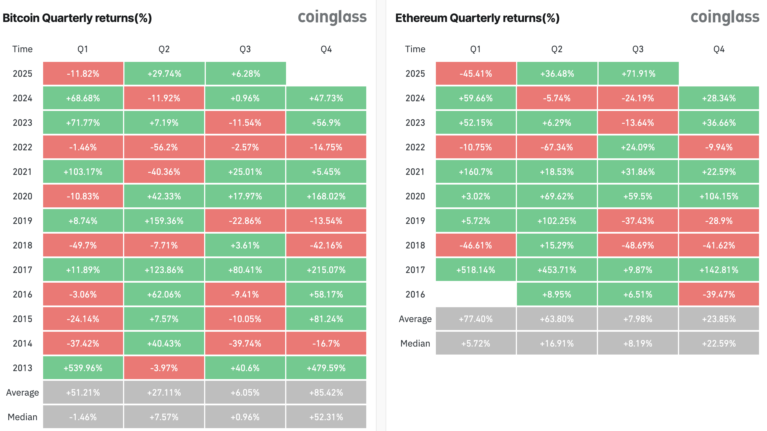 Bitcoin vs. Ethereum-avkastning