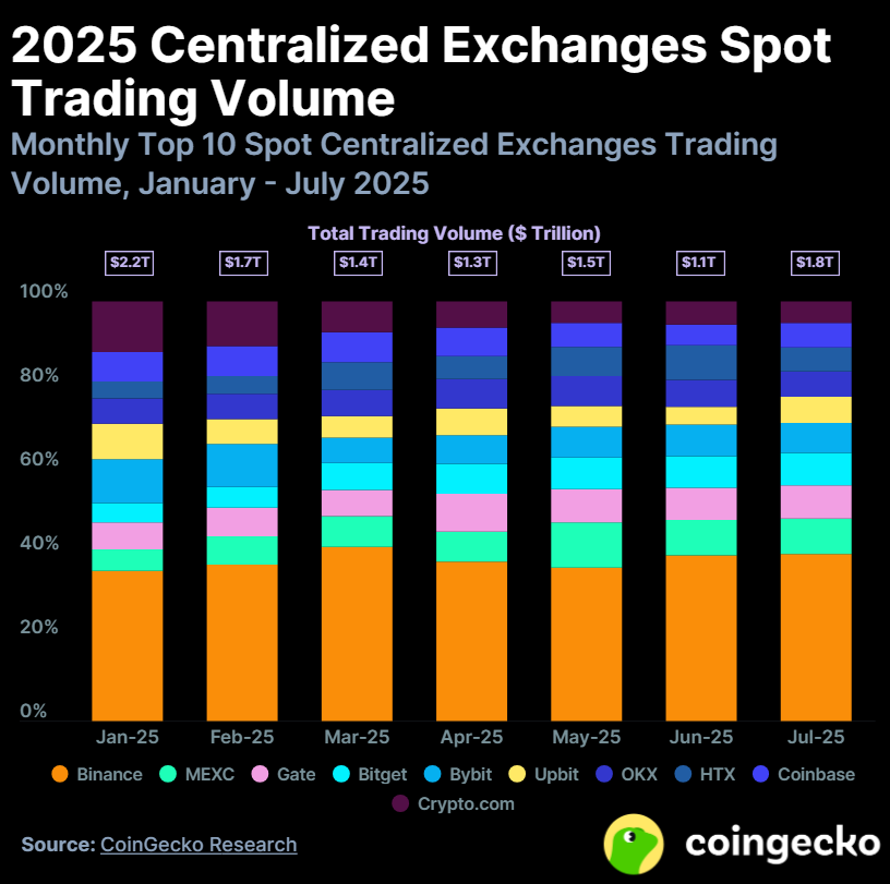 2025 CEXs spot trading volym. Källa: CoinGecko Report