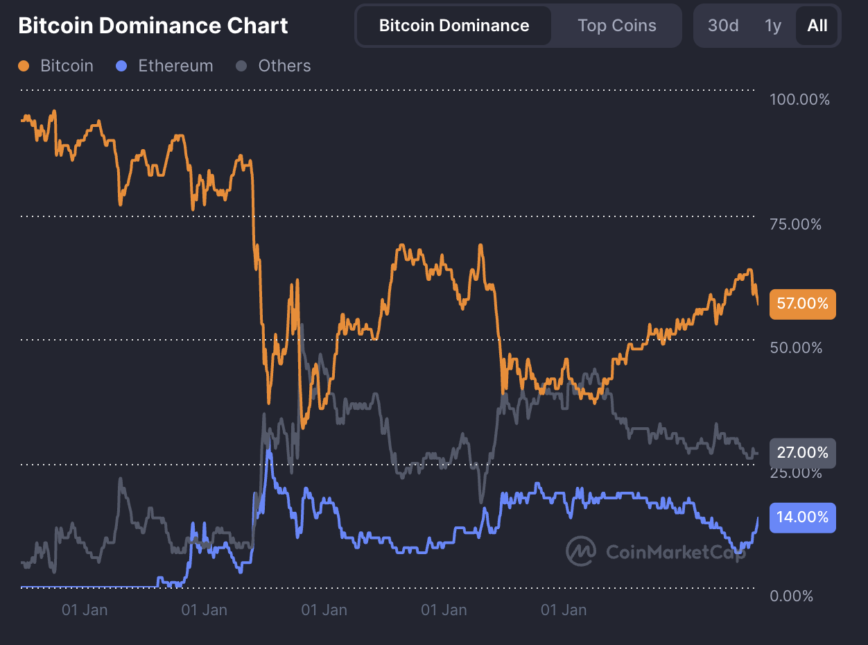Bitcoin fortsätter att dominera kryptomarknaden. Källa: CoinMarketCap.