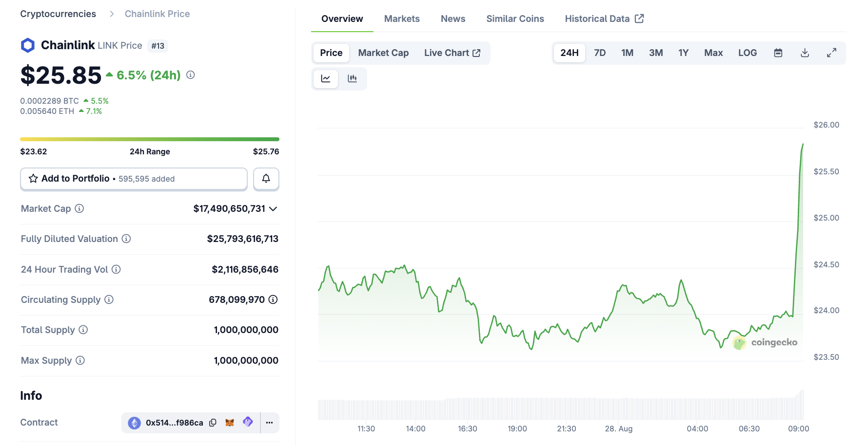 Chainlink Price Performance