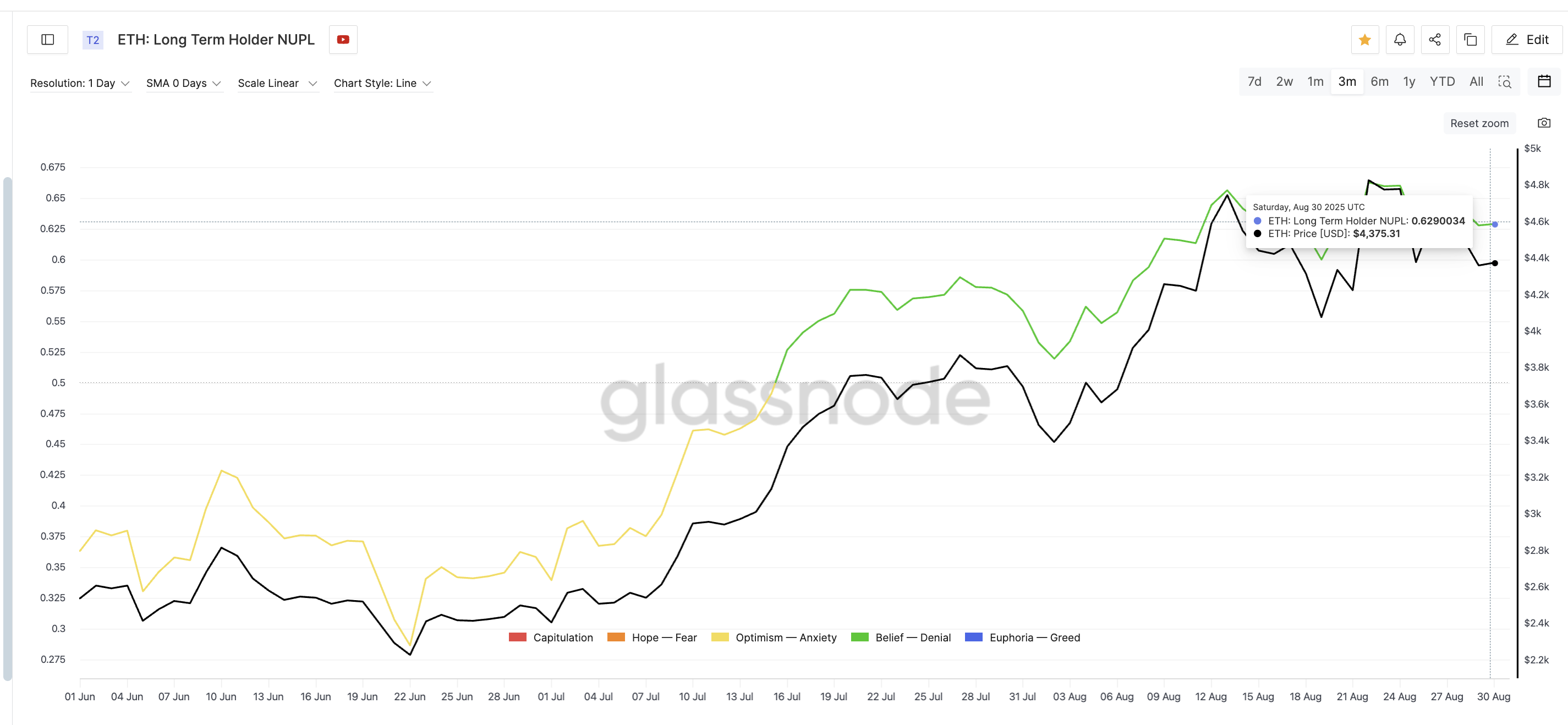 Ethereum Holders Might Book Profits