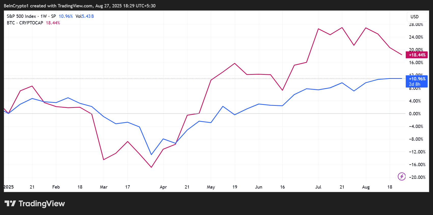 S&P 500 (SPX) och Bitcoin (BTC) prisutveckling