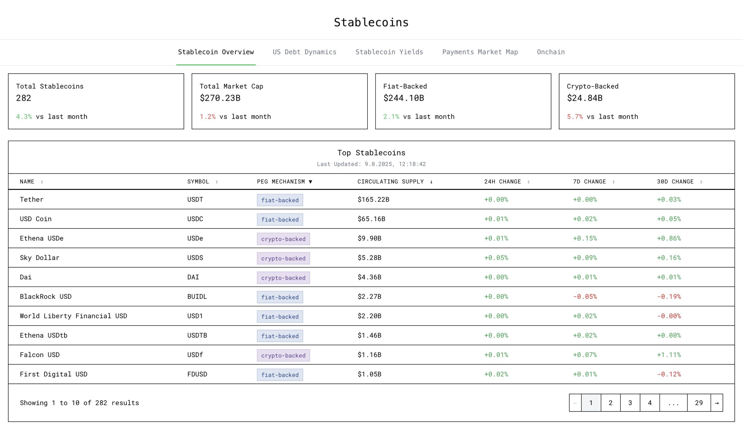 Stablecoin marknadskapitalisering. Källa: Tobias