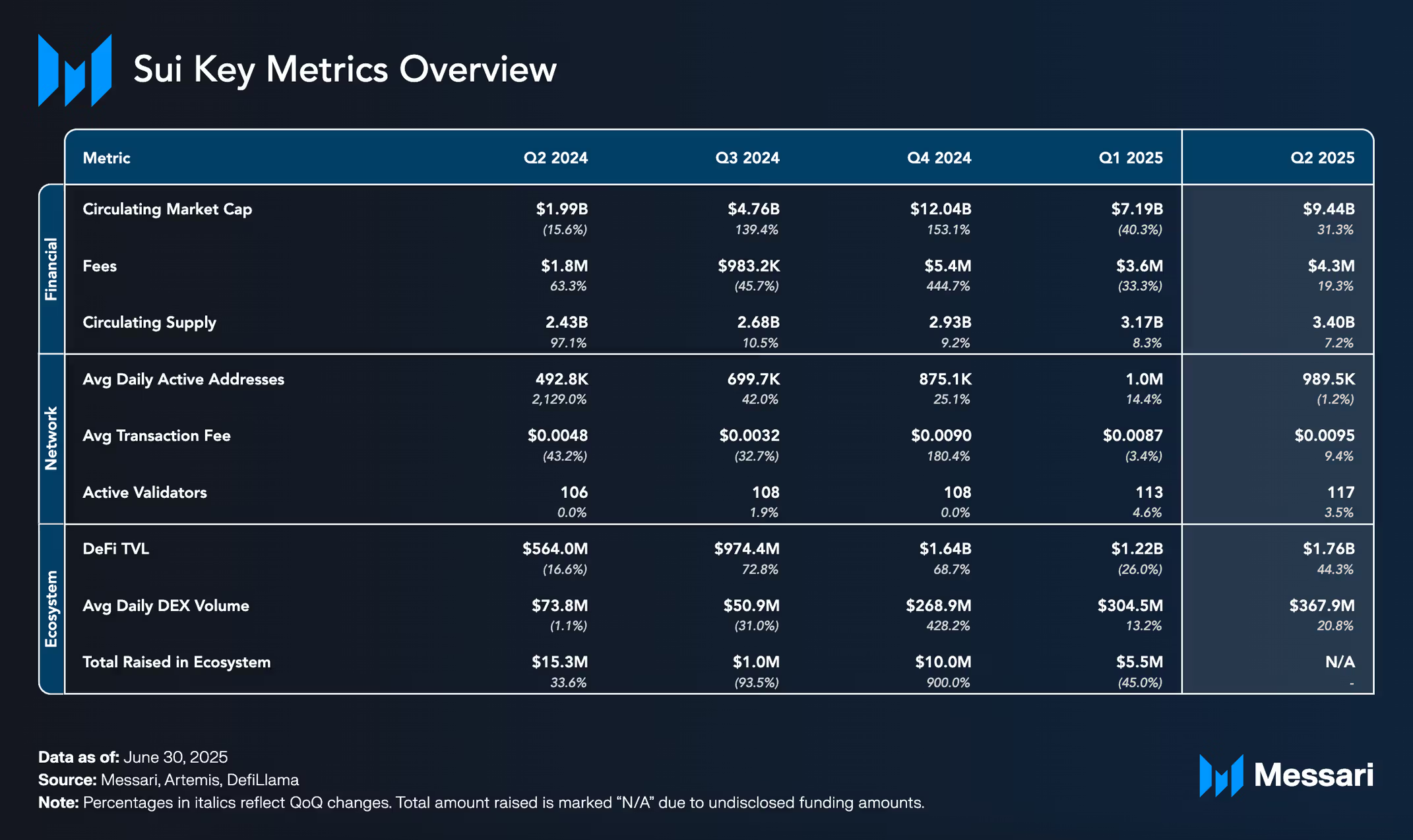 Sui's key metrics in Q2 2025. Source: Messari