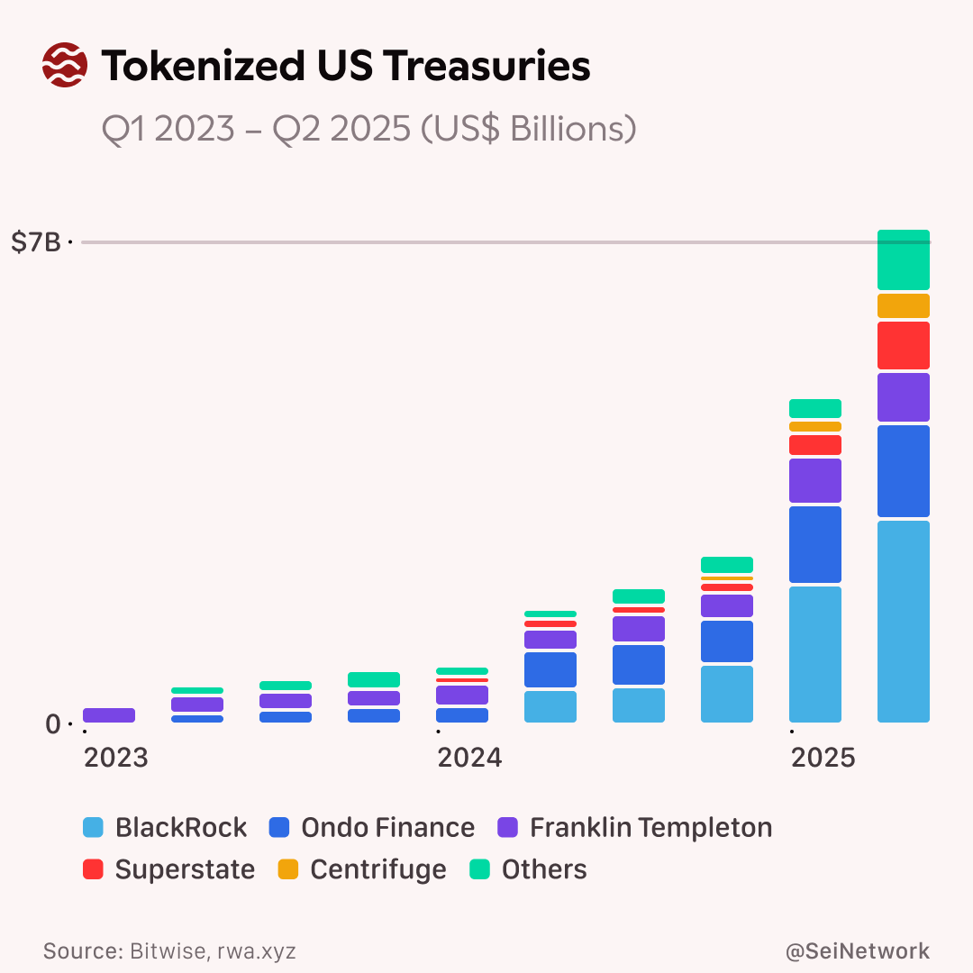 Ondo led the tokenized U.S. Treasuries. Source: Sei