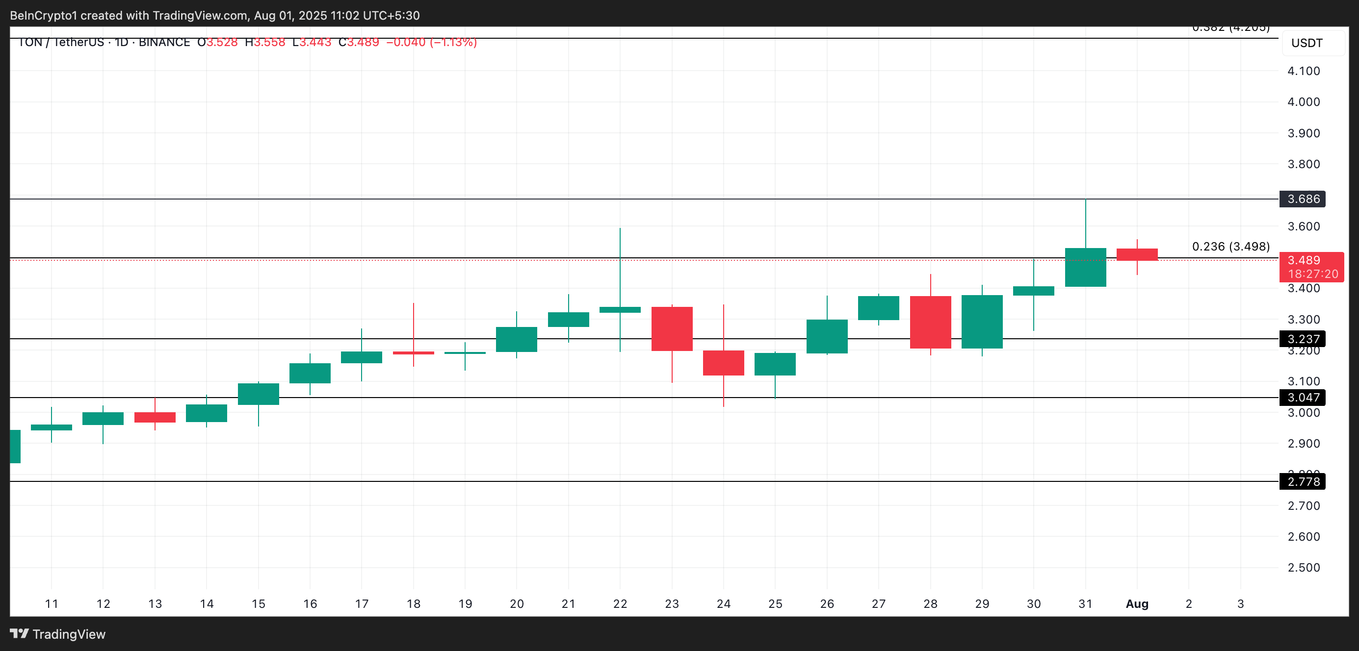 TON Price Analysis