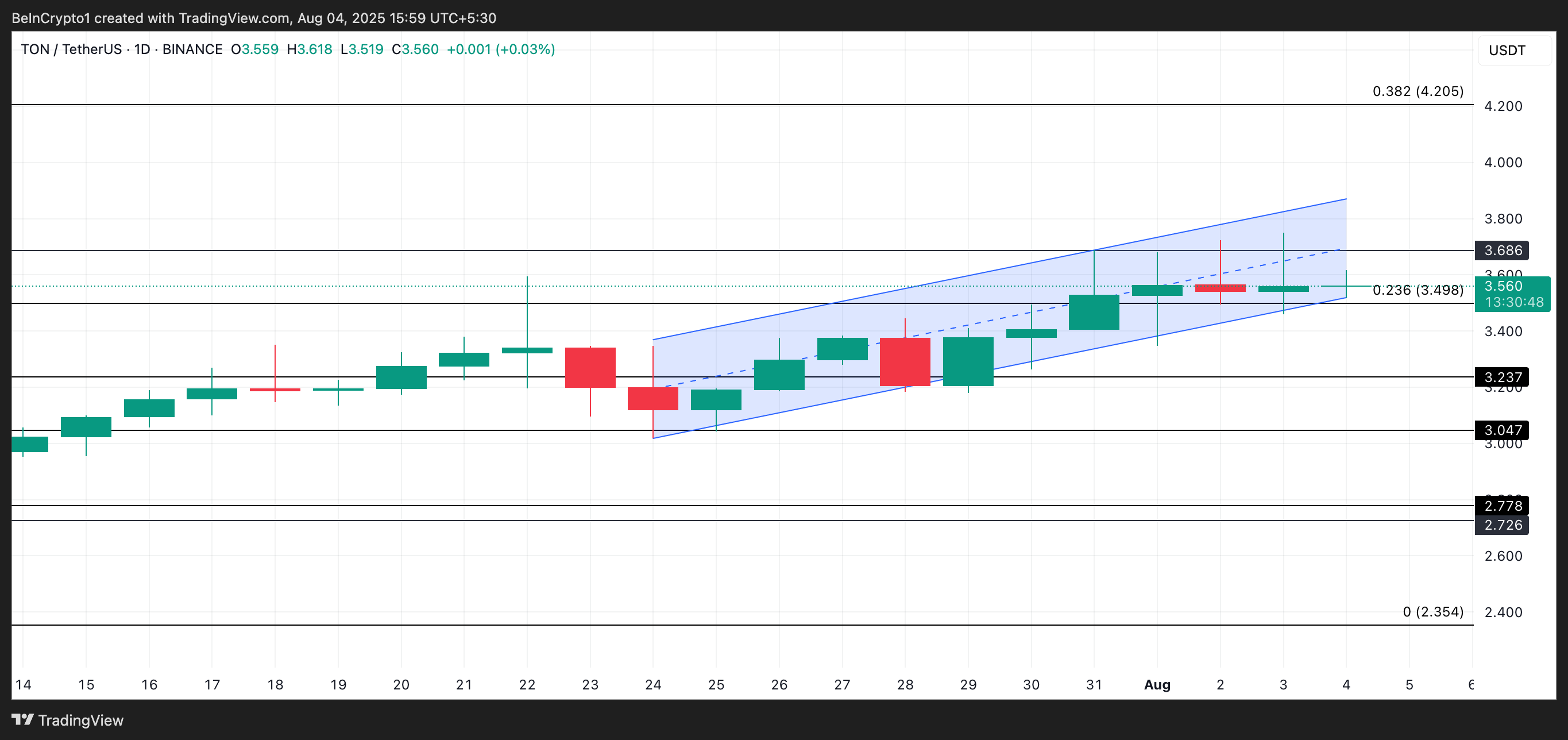 TON Price Analysis.