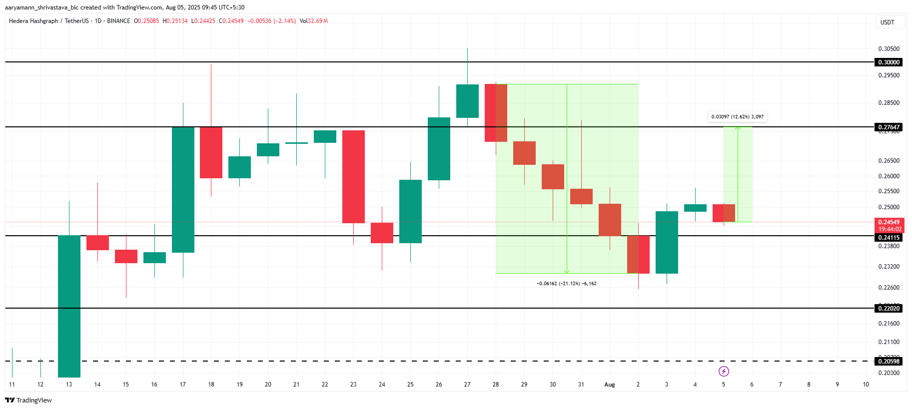 HBAR Price Analysis.
