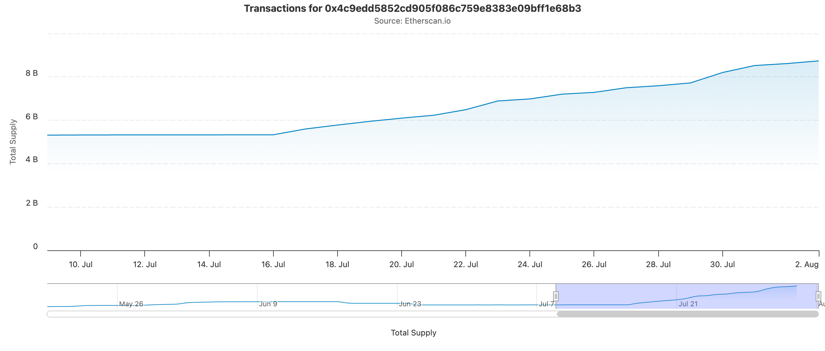 USDe Circulating Supply.