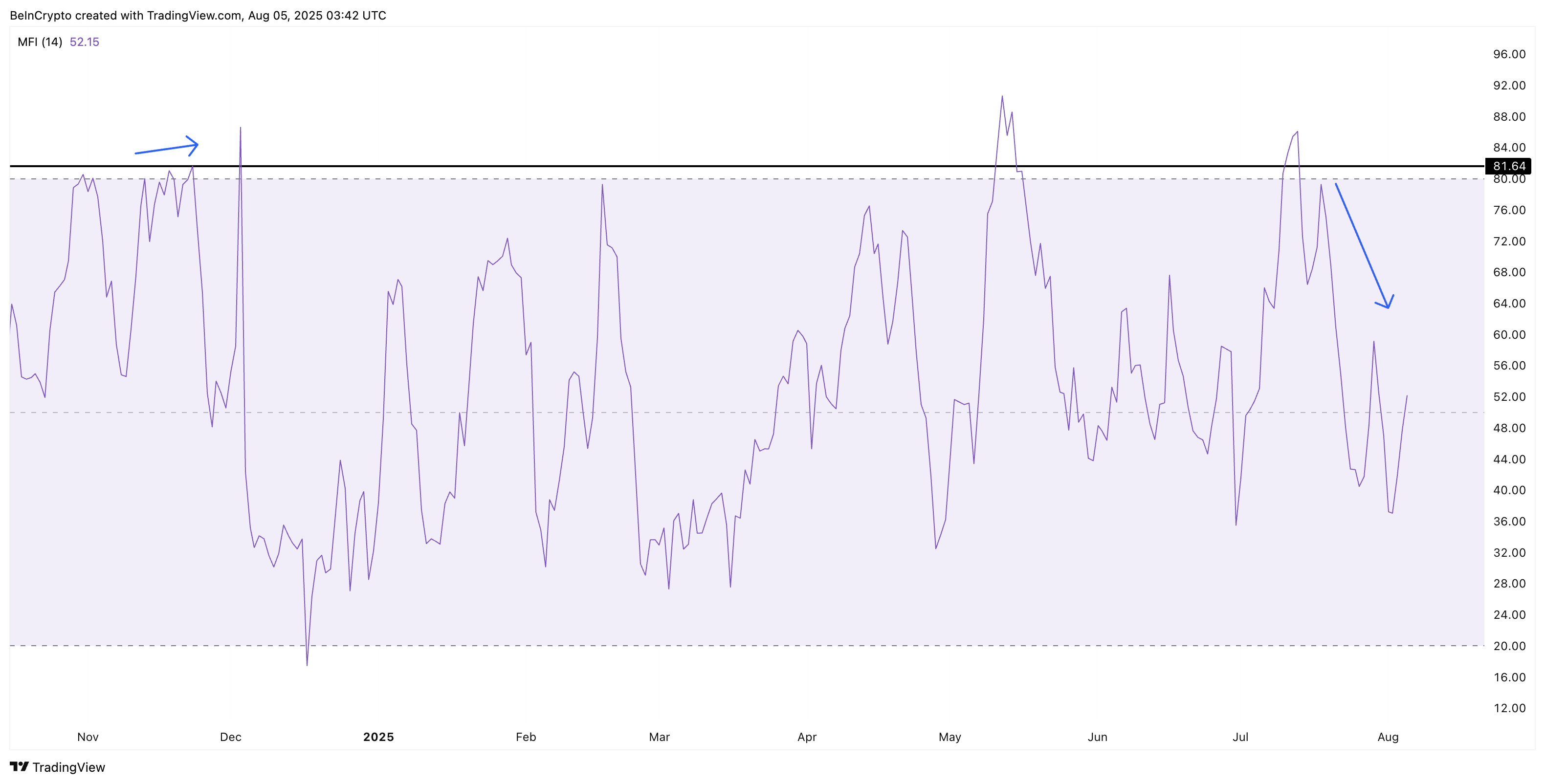 Money Flow Index behöver visa köpsignal