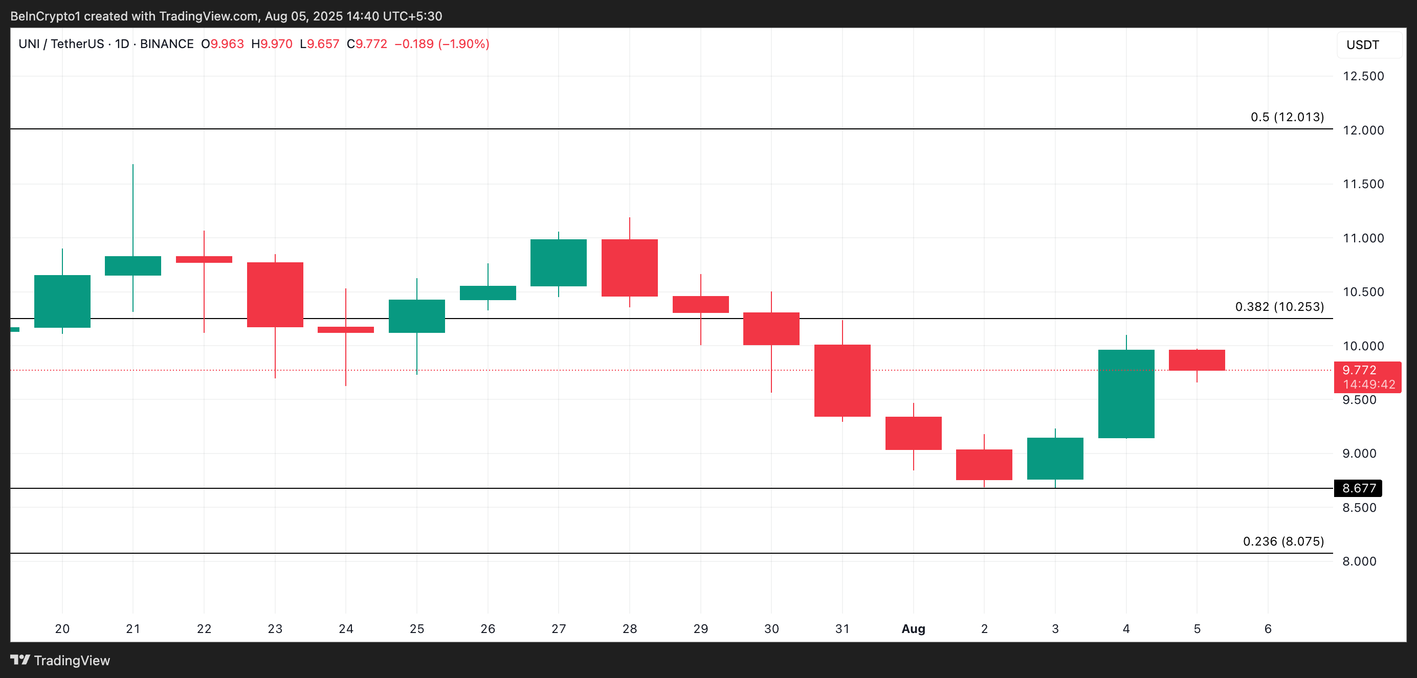 UNI Price Analysis