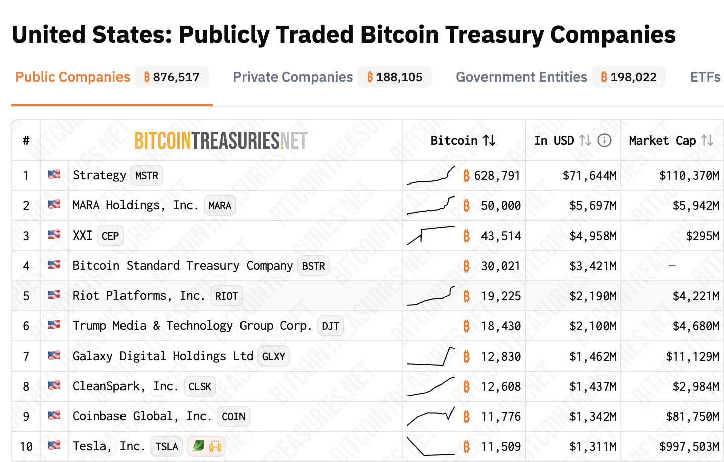 BTC hålls av amerikanska börsnoterade företag. Källa: Bitcoin Treasuries