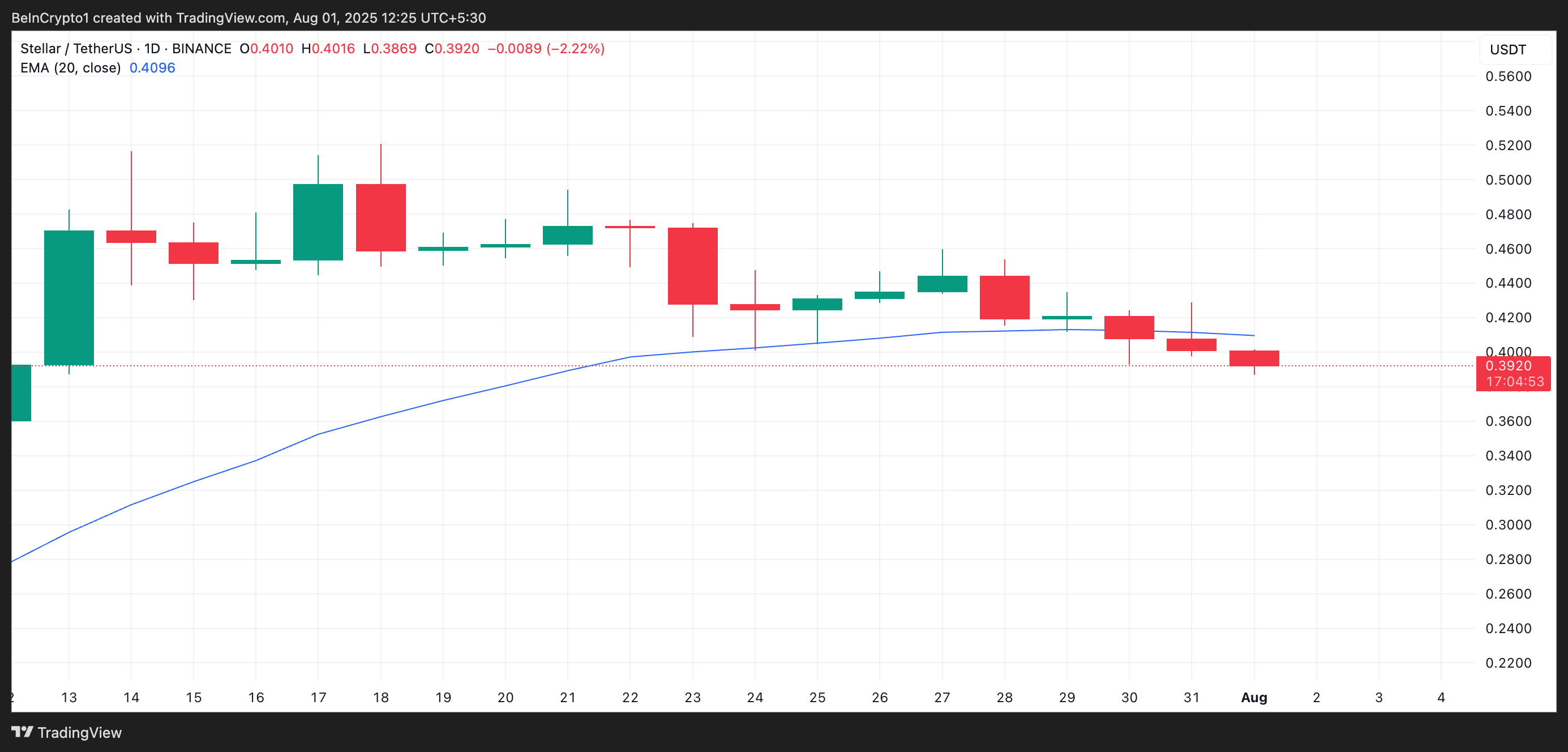 XLM 20-Day EMA